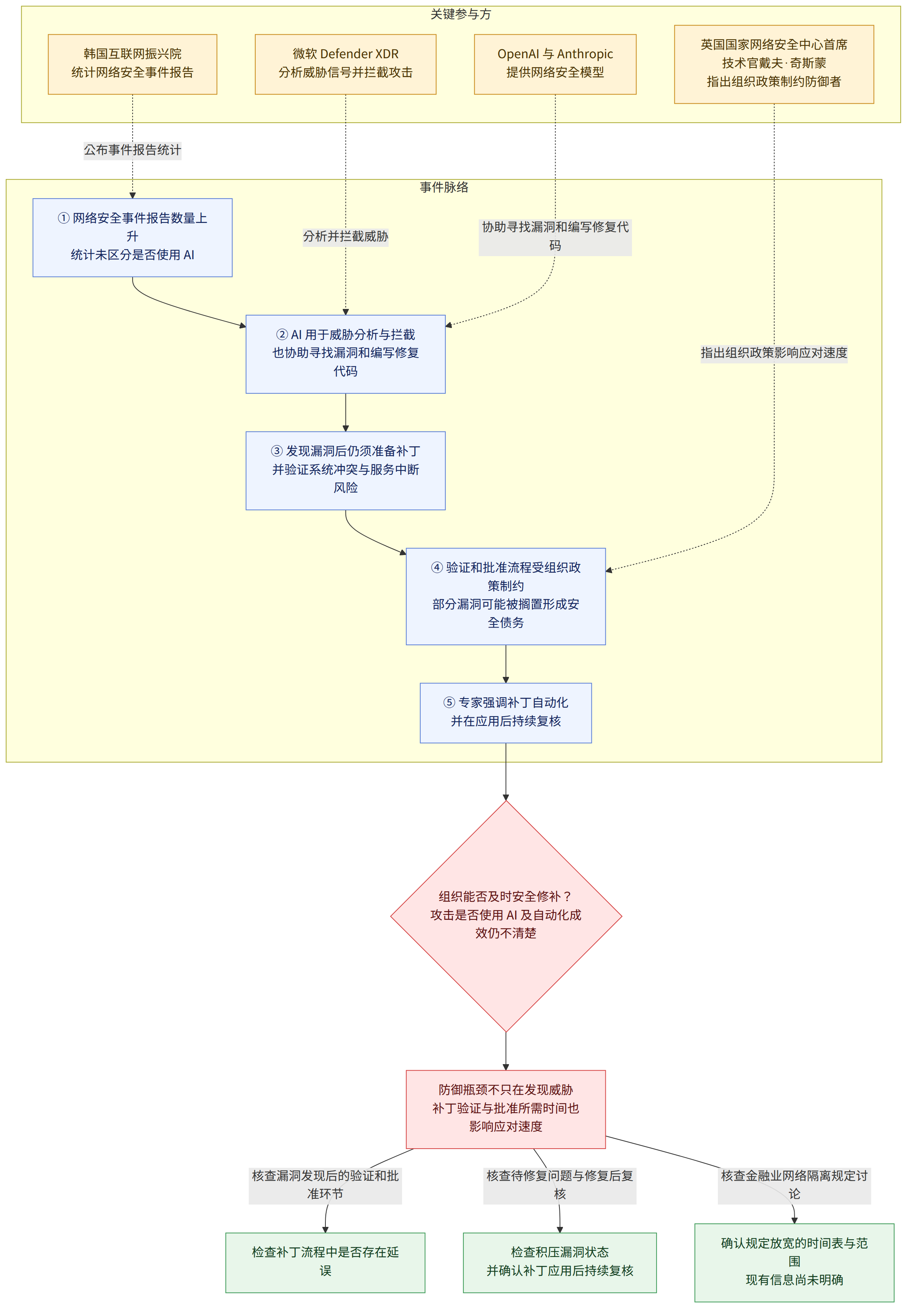 关键参与方 → 韩国互联网振兴院 统计网络安全事件报告 → 微软 Defender XDR 分析威胁信号并拦截攻击 → OpenAI 与 Anthropic 提供网络安全模型 → 英国国家网络安全中心首席技术官戴夫·奇斯蒙 指出组织政策制约防御者 → 事件脉络 → ① 网络安全事件报告数量上升 统计未区分是否使用 AI → ② AI 用于威胁分析与拦截 也协助寻找漏洞和编写修复代码 → ③ 发现漏洞后仍须准备补丁 并验证系统冲突与服务中断风险 → ④ 验证和批准流程受组织政策制约 部分漏洞可能被搁置形成安全债务 → ⑤ 专家强调补丁自动化 并在应用后持续复核 → 组织能否及时安全修补? 攻击是否使用 AI 及自动化成效仍不清楚 → 防御瓶颈不只在发现威胁 补丁验证与批准所需时间也影响应对速度 → 核查漏洞发现后的验证和批准环节 → 检查补丁流程中是否存在延误 → 核查待修复问题与修复后复核 → 检查积压漏洞状态 并确认补丁应用后持续复核 → 核查金融业网络隔离规定讨论 → 确认规定放宽的时间表与范围 现有信息尚未明确