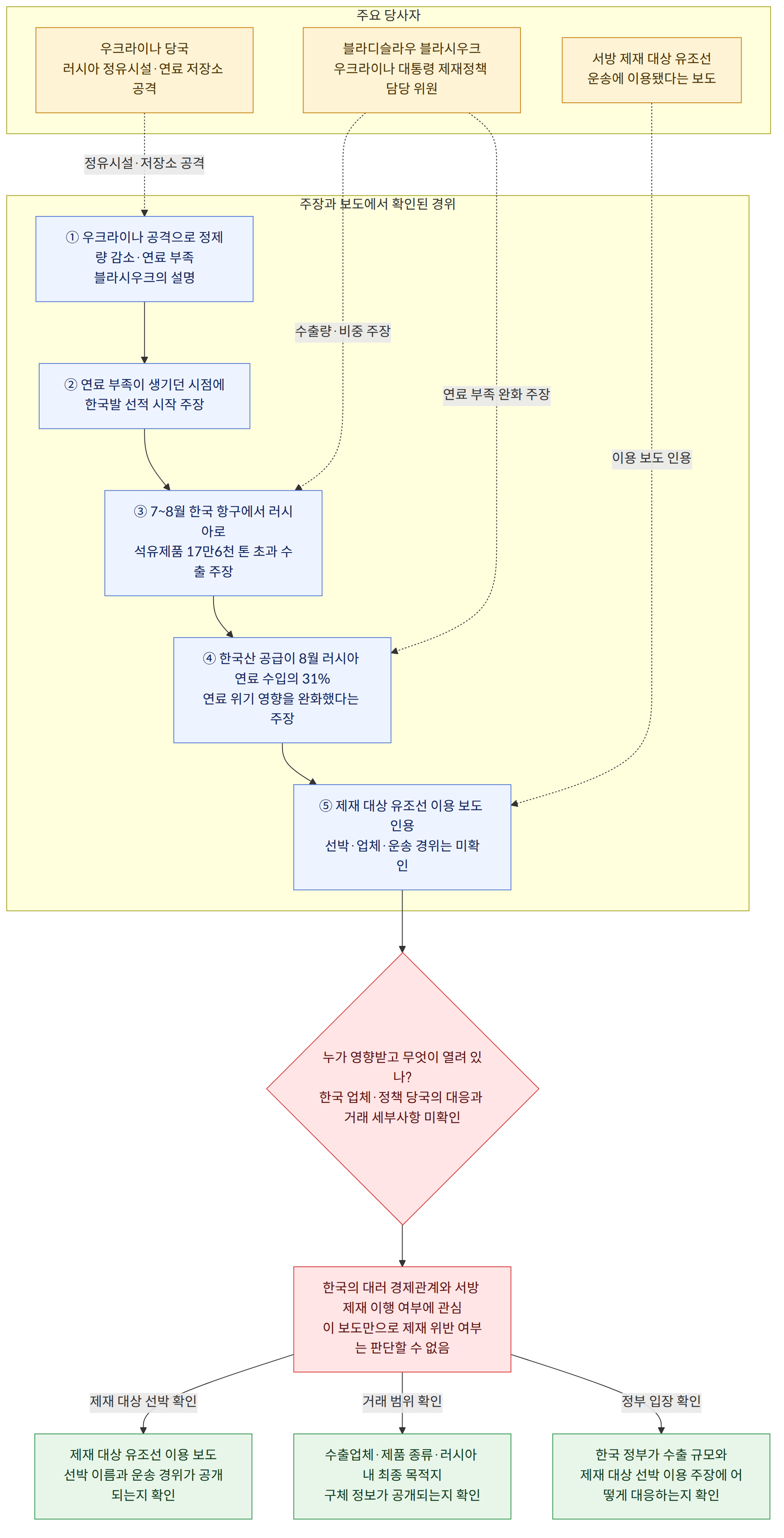 주요 당사자 → 블라디슬라우 블라시우크 우크라이나 대통령 제재정책 담당 위원 → 우크라이나 당국 러시아 정유시설·연료 저장소 공격 → 서방 제재 대상 유조선 운송에 이용됐다는 보도 → 주장과 보도에서 확인된 경위 → ① 우크라이나 공격으로 정제량 감소·연료 부족 블라시우크의 설명 → ② 연료 부족이 생기던 시점에 한국발 선적 시작 주장 → ③ 7~8월 한국 항구에서 러시아로 석유제품 17만6천 톤 초과 수출 주장 → ④ 한국산 공급이 8월 러시아 연료 수입의 31% 연료 위기 영향을 완화했다는 주장 → ⑤ 제재 대상 유조선 이용 보도 인용 선박·업체·운송 경위는 미확인 → 누가 영향받고 무엇이 열려 있나? 한국 업체·정책 당국의 대응과 거래 세부사항 미확인 → 한국의 대러 경제관계와 서방 제재 이행 여부에 관심 이 보도만으로 제재 위반 여부는 판단할 수 없음 → 제재 대상 선박 확인 → 제재 대상 유조선 이용 보도 선박 이름과 운송 경위가 공개되는지 확인 → 거래 범위 확인 → 수출업체·제품 종류·러시아 내 최종 목적지 구체 정보가 공개되는지 확인 → 정부 입장 확인 → 한국 정부가 수출 규모와 제재 대상 선박 이용 주장에 어떻게 대응하는지 확인