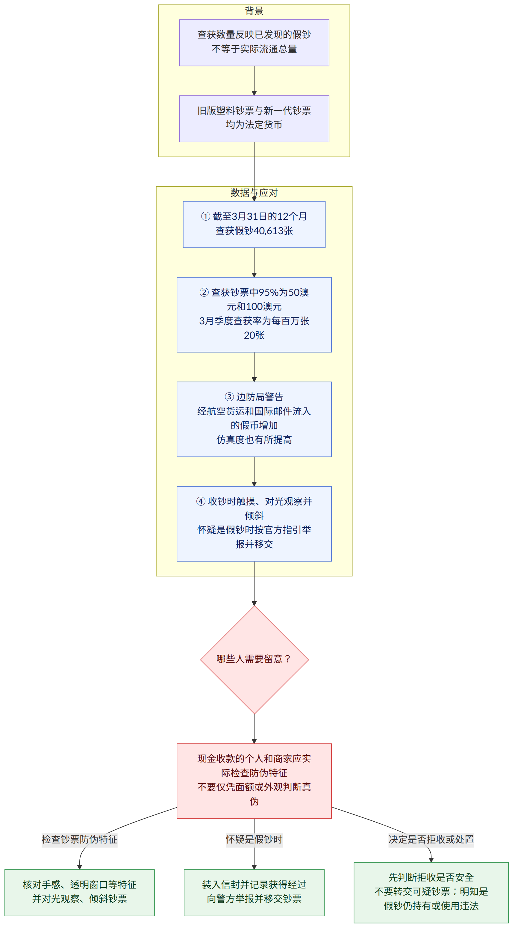 背景 → 查获数量反映已发现的假钞 不等于实际流通总量 → 旧版塑料钞票与新一代钞票 均为法定货币 → 数据与应对 → ① 截至3月31日的12个月 查获假钞40,613张 → ② 查获钞票中95%为50澳元和100澳元 3月季度查获率为每百万张20张 → ③ 边防局警告 经航空货运和国际邮件流入的假币增加 仿真度也有所提高 → ④ 收钞时触摸、对光观察并倾斜 怀疑是假钞时按官方指引举报并移交 → 哪些人需要留意? → 现金收款的个人和商家应实际检查防伪特征 不要仅凭面额或外观判断真伪 → 检查钞票防伪特征 → 核对手感、透明窗口等特征 并对光观察、倾斜钞票 → 怀疑是假钞时 → 装入信封并记录获得经过 向警方举报并移交钞票 → 决定是否拒收或处置 → 先判断拒收是否安全 不要转交可疑钞票;明知是假钞仍持有或使用违法