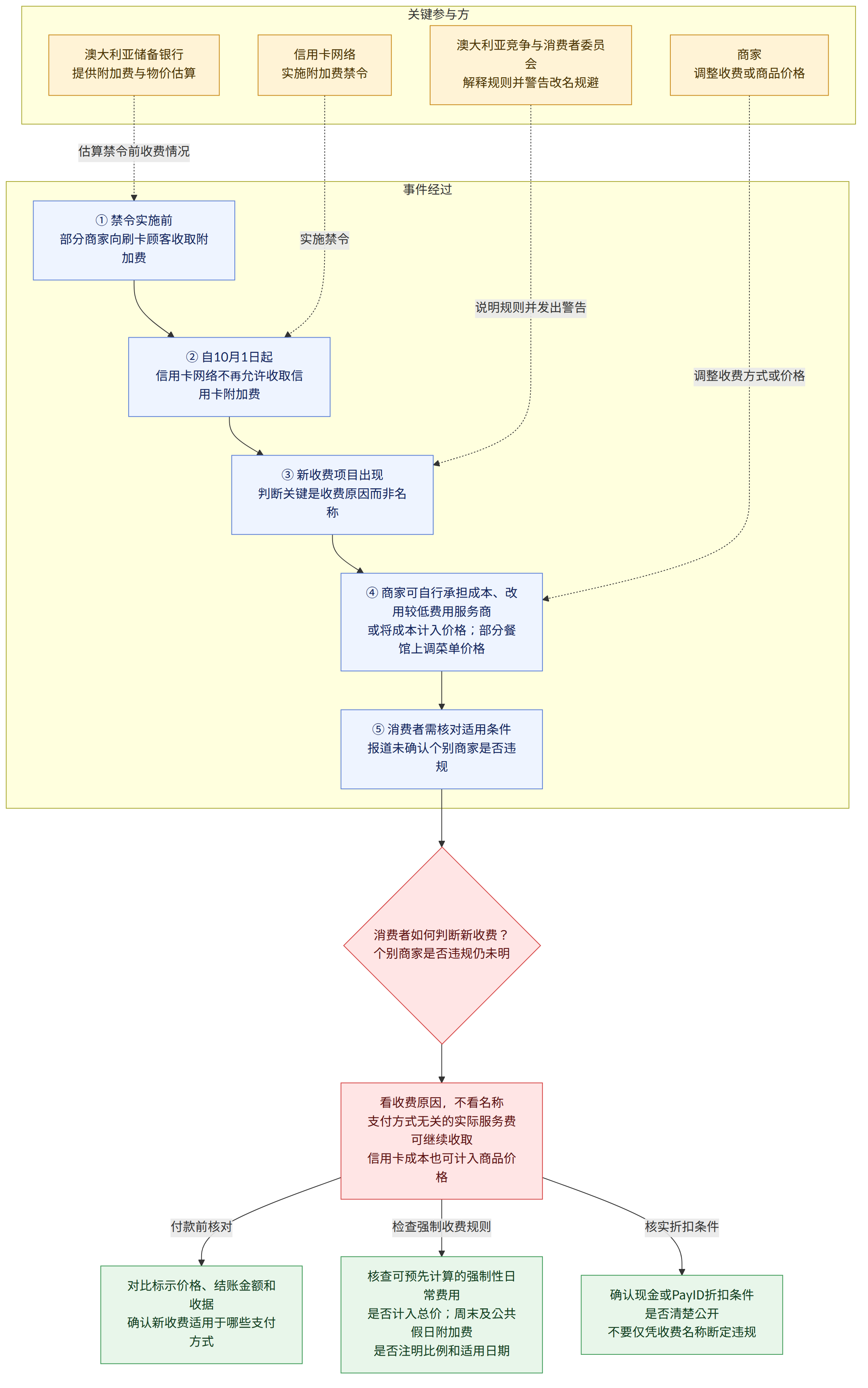 关键参与方 → 信用卡网络 实施附加费禁令 → 澳大利亚竞争与消费者委员会 解释规则并警告改名规避 → 商家 调整收费或商品价格 → 澳大利亚储备银行 提供附加费与物价估算 → 事件经过 → ① 禁令实施前 部分商家向刷卡顾客收取附加费 → ② 自10月1日起 信用卡网络不再允许收取信用卡附加费 → ③ 新收费项目出现 判断关键是收费原因而非名称 → ④ 商家可自行承担成本、改用较低费用服务商 或将成本计入价格;部分餐馆上调菜单价格 → ⑤ 消费者需核对适用条件 报道未确认个别商家是否违规 → 消费者如何判断新收费? 个别商家是否违规仍未明 → 看收费原因,不看名称 支付方式无关的实际服务费可继续收取 信用卡成本也可计入商品价格 → 付款前核对 → 对比标示价格、结账金额和收据 确认新收费适用于哪些支付方式 → 检查强制收费规则 → 核查可预先计算的强制性日常费用 是否计入总价;周末及公共假日附加费 是否注明比例和适用日期 → 核实折扣条件 → 确认现金或PayID折扣条件是否清楚公开 不要仅凭收费名称断定违规