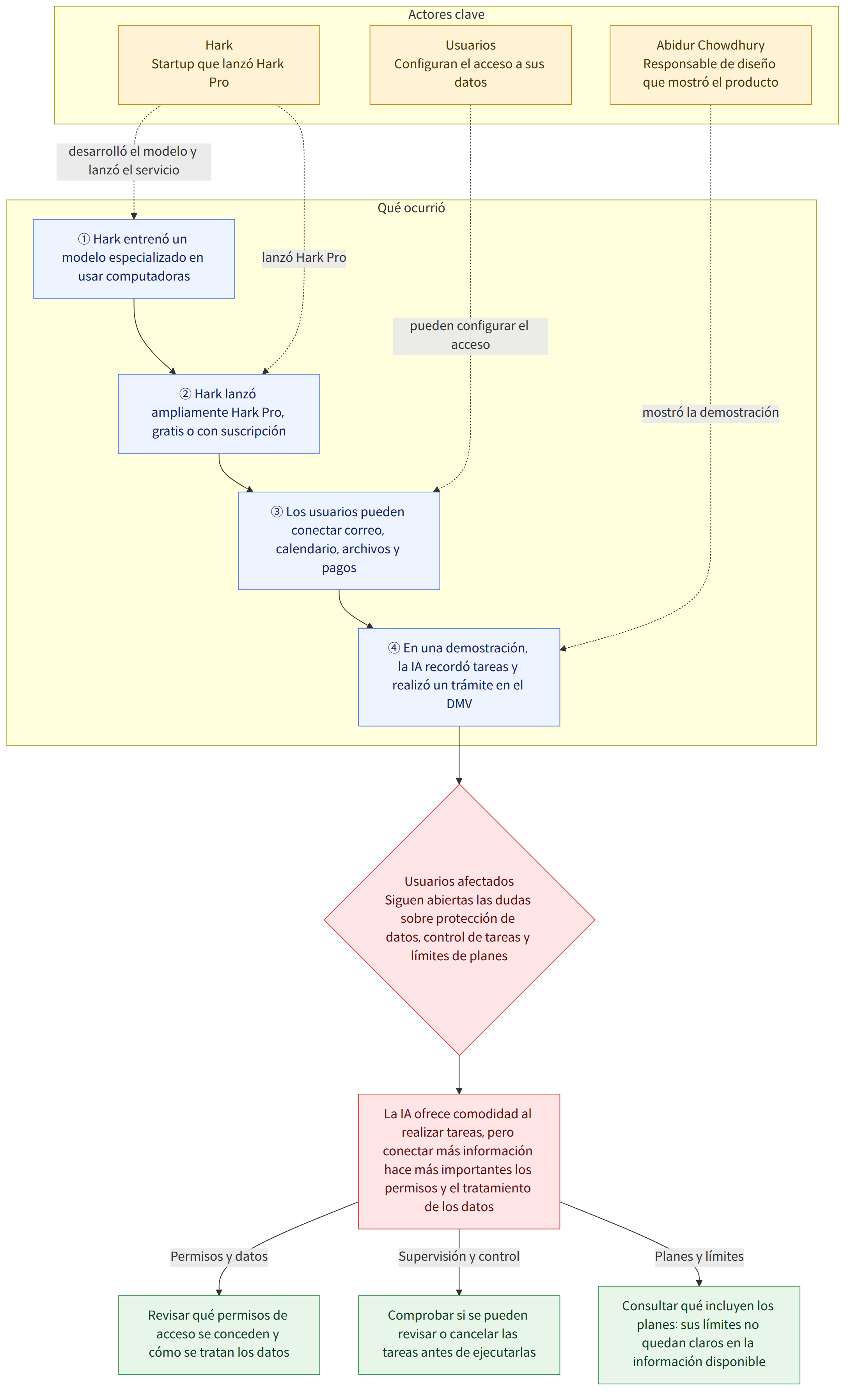 Actores clave → Hark Startup que lanzó Hark Pro → Usuarios Configuran el acceso a sus datos → Abidur Chowdhury Responsable de diseño que mostró el producto → Qué ocurrió → ① Hark entrenó un modelo especializado en usar computadoras → ② Hark lanzó ampliamente Hark Pro, gratis o con suscripción → ③ Los usuarios pueden conectar correo, calendario, archivos y pagos → ④ En una demostración, la IA recordó tareas y realizó un trámite en el DMV → Usuarios afectados Siguen abiertas las dudas sobre protección de datos, control de tareas y límites de planes → La IA ofrece comodidad al realizar tareas, pero conectar más información hace más importantes los permisos y el tratamiento de los datos → Revisar qué permisos de acceso se conceden y cómo se tratan los datos → Comprobar si se pueden revisar o cancelar las tareas antes de ejecutarlas → Consultar qué incluyen los planes: sus límites no quedan …