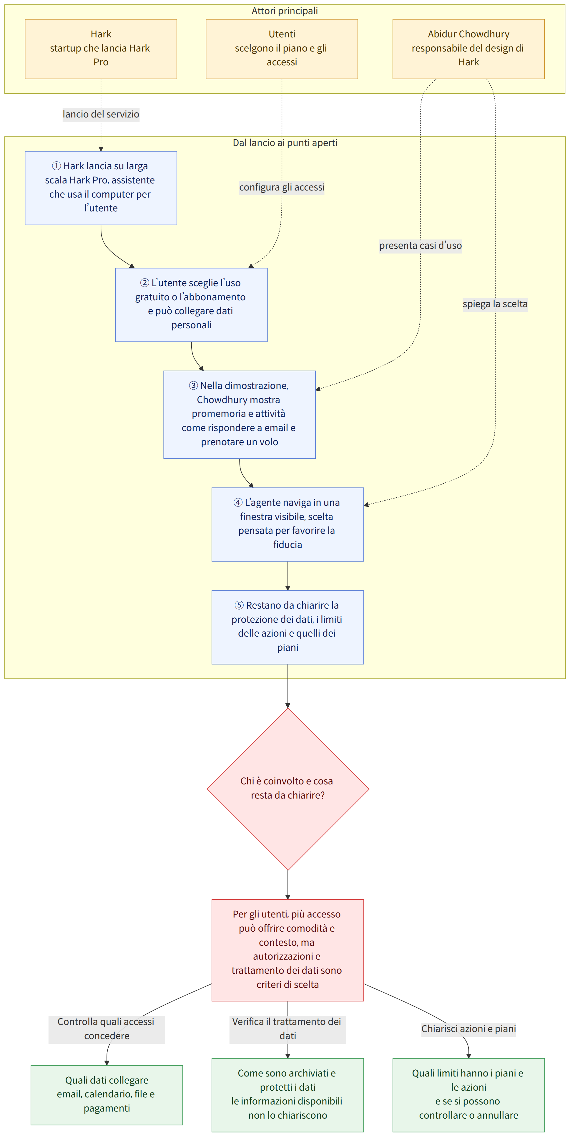 Attori principali → Hark startup che lancia Hark Pro → Abidur Chowdhury responsabile del design di Hark → Utenti scelgono il piano e gli accessi → Dal lancio ai punti aperti → ① Hark lancia su larga scala Hark Pro, assistente che usa il computer per l’utente → ② L’utente sceglie l’uso gratuito o l’abbonamento e può collegare dati personali → ③ Nella dimostrazione, Chowdhury mostra promemoria e attività come rispondere a email e prenotare un volo → ④ L’agente naviga in una finestra visibile, scelta pensata per favorire la fiducia → ⑤ Restano da chiarire la protezione dei dati, i limiti delle azioni e quelli dei piani → Chi è coinvolto e cosa resta da chiarire? → Per gli utenti, più accesso può offrire comodità e contesto, ma autorizzazioni e trattamento dei dati sono criteri di scelta → Controlla quali accessi concedere → Quali dati collegare email, calendario, file e pagamenti → Verific…