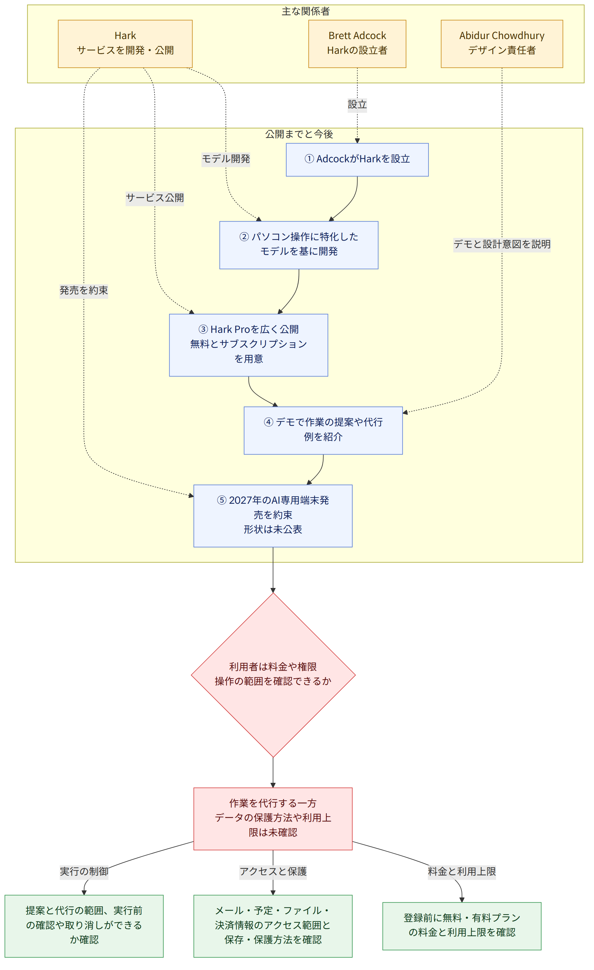 主な関係者 → Hark サービスを開発・公開 → Brett Adcock Harkの設立者 → Abidur Chowdhury デザイン責任者 → 公開までと今後 → ① AdcockがHarkを設立 → ② パソコン操作に特化したモデルを基に開発 → ③ Hark Proを広く公開 無料とサブスクリプションを用意 → ④ デモで作業の提案や代行例を紹介 → ⑤ 2027年のAI専用端末発売を約束 形状は未公表 → 利用者は料金や権限 操作の範囲を確認できるか → 作業を代行する一方 データの保護方法や利用上限は未確認 → 料金と利用上限 → 登録前に無料・有料プランの料金と利用上限を確認 → アクセスと保護 → メール・予定・ファイル・決済情報のアクセス範囲と保存・保護方法を確認 → 実行の制御 → 提案と代行の範囲、実行前の確認や取り消しができるか確認