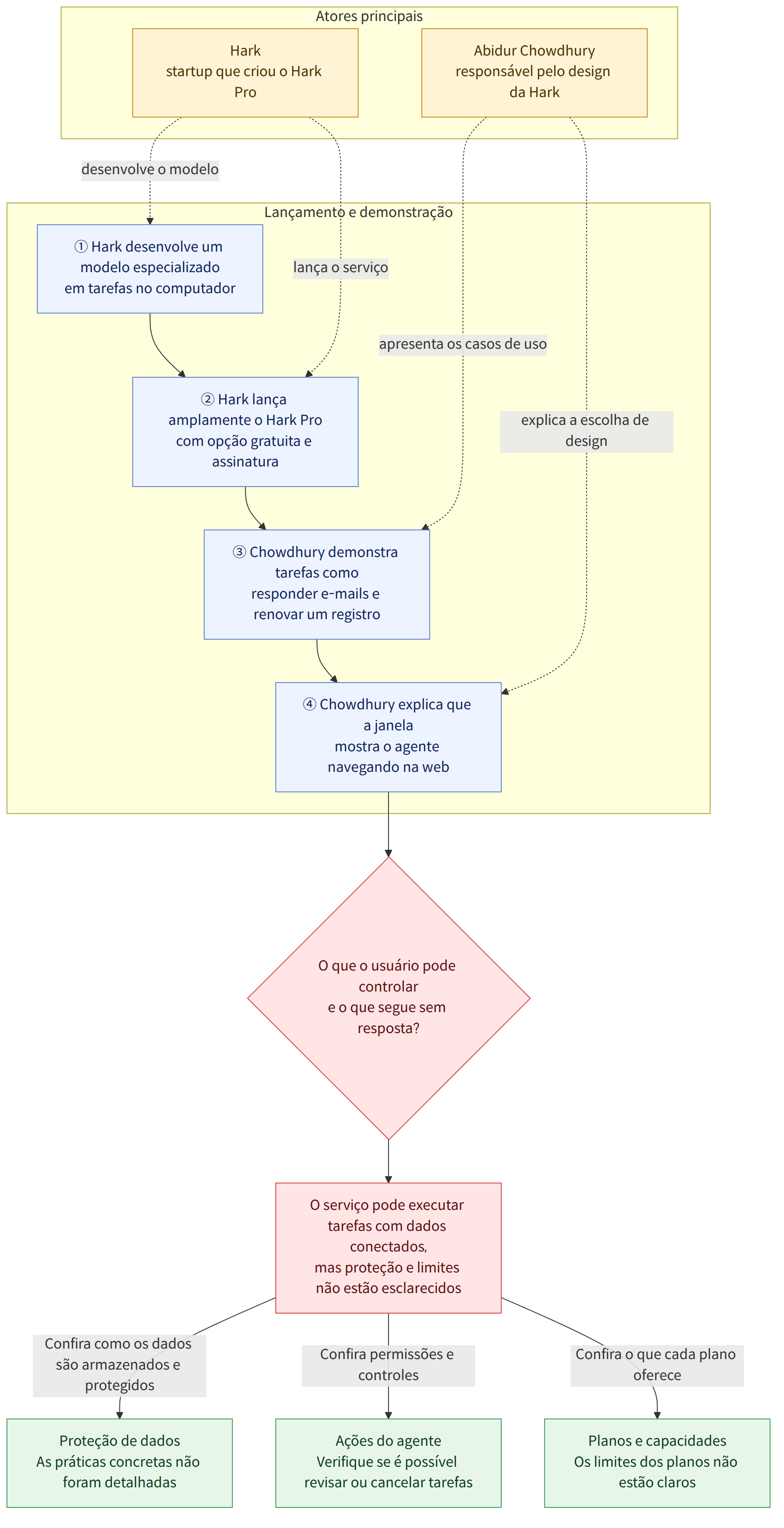 Atores principais → Hark startup que criou o Hark Pro → Abidur Chowdhury responsável pelo design da Hark → Lançamento e demonstração → ① Hark desenvolve um modelo especializado em tarefas no computador → ② Hark lança amplamente o Hark Pro com opção gratuita e assinatura → ③ Chowdhury demonstra tarefas como responder e-mails e renovar um registro → ④ Chowdhury explica que a janela mostra o agente navegando na web → O que o usuário pode controlar e o que segue sem resposta? → O serviço pode executar tarefas com dados conectados, mas proteção e limites não estão esclarecidos → Confira como os dados são armazenados e protegidos → Proteção de dados As práticas concretas não foram detalhadas → Confira permissões e controles → Ações do agente Verifique se é possível revisar ou cancelar tarefas → Confira o que cada plano oferece → Planos e capacidades Os limites dos planos não estão claros