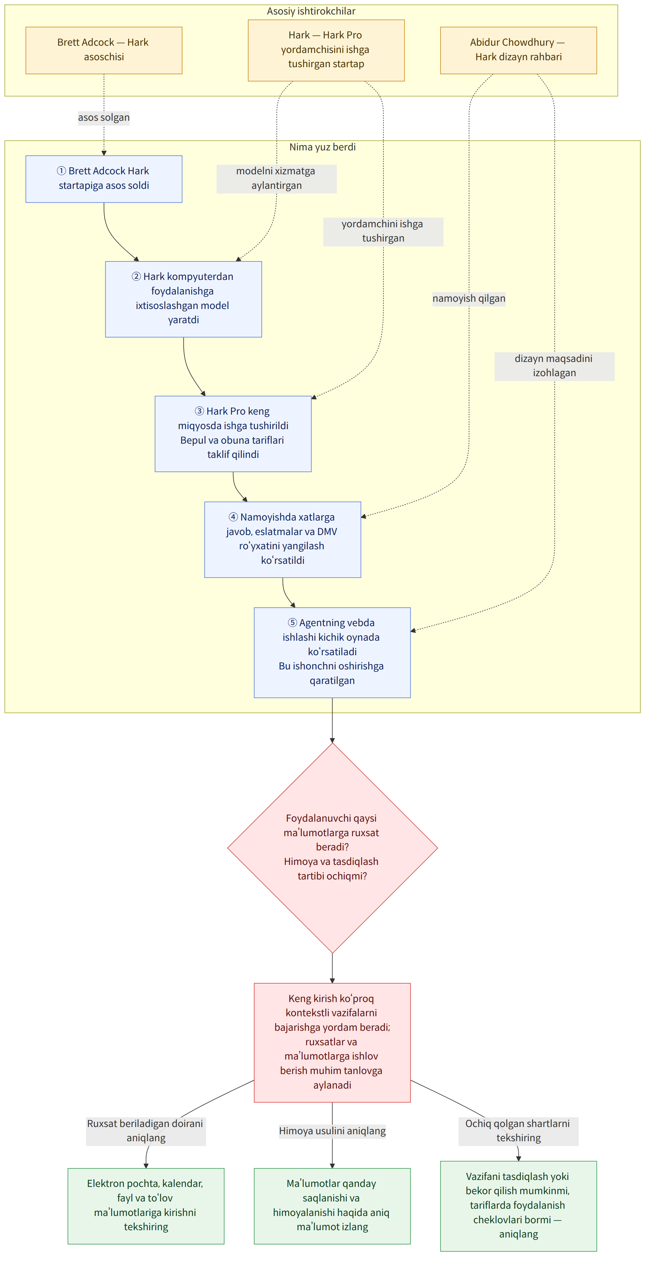 Asosiy ishtirokchilar → Hark — Hark Pro yordamchisini ishga tushirgan startap → Brett Adcock — Hark asoschisi → Abidur Chowdhury — Hark dizayn rahbari → Nima yuz berdi → ① Brett Adcock Hark startapiga asos soldi → ② Hark kompyuterdan foydalanishga ixtisoslashgan model yaratdi → ③ Hark Pro keng miqyosda ishga tushirildi Bepul va obuna tariflari taklif qilindi → ④ Namoyishda xatlarga javob, eslatmalar va DMV ro‘yxatini yangilash ko‘rsatildi → ⑤ Agentning vebda ishlashi kichik oynada ko‘rsatiladi Bu ishonchni oshirishga qaratilgan → Foydalanuvchi qaysi ma’lumotlarga ruxsat beradi? Himoya va tasdiqlash tartibi ochiqmi? → Keng kirish ko‘proq kontekstli vazifalarni bajarishga yordam beradi; ruxsatlar va ma’lumotlarga ishlov berish muhim tanlovga aylanadi → Ruxsat beriladigan doirani aniqlang → Elektron pochta, kalendar, fayl va to‘lov ma’lumotlariga kirishni tekshiring → Himoya usulini aniqla…