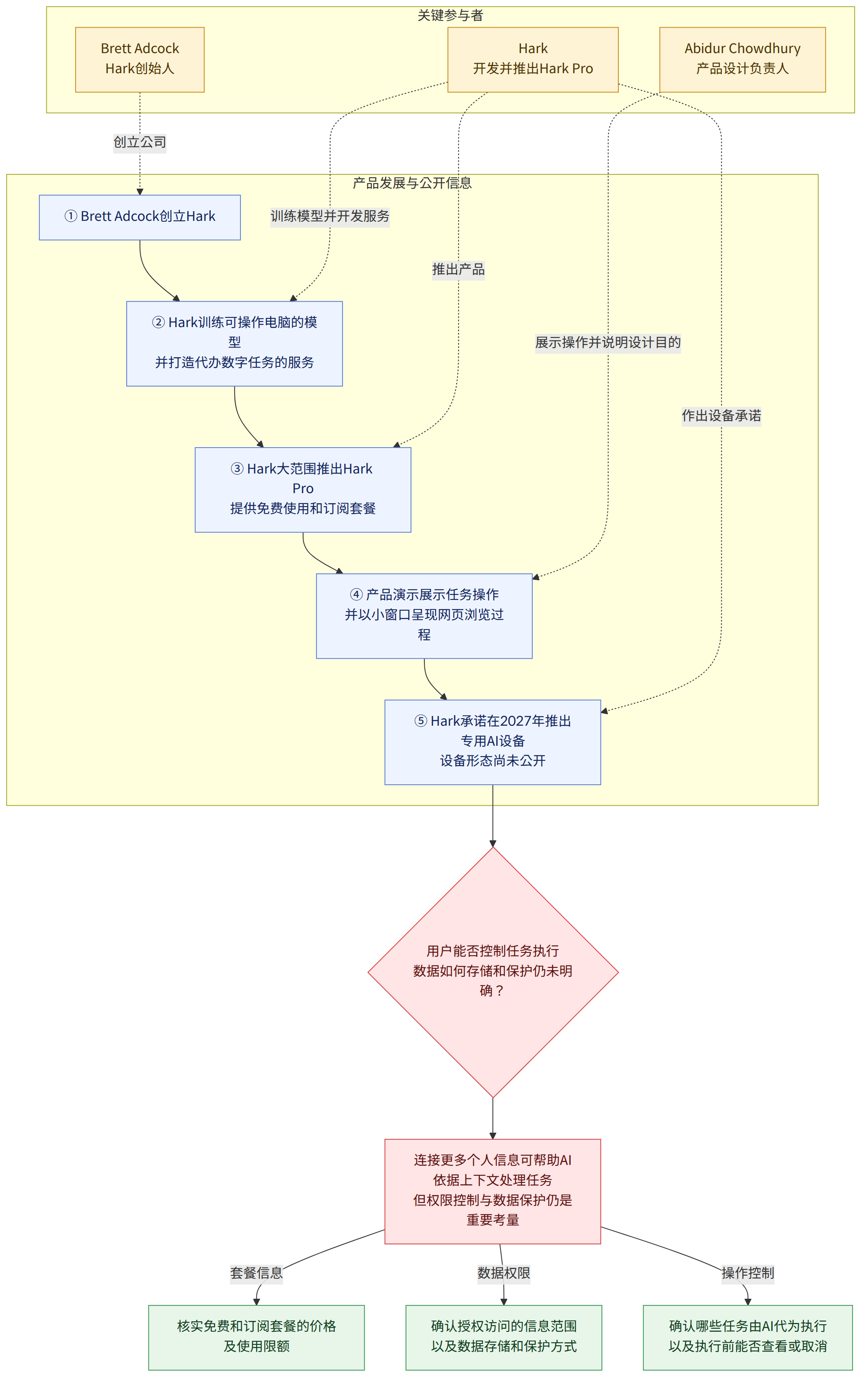 关键参与者 → Brett Adcock Hark创始人 → Hark 开发并推出Hark Pro → Abidur Chowdhury 产品设计负责人 → 产品发展与公开信息 → ① Brett Adcock创立Hark → ② Hark训练可操作电脑的模型 并打造代办数字任务的服务 → ③ Hark大范围推出Hark Pro 提供免费使用和订阅套餐 → ④ 产品演示展示任务操作 并以小窗口呈现网页浏览过程 → ⑤ Hark承诺在2027年推出专用AI设备 设备形态尚未公开 → 用户能否控制任务执行 数据如何存储和保护仍未明确? → 连接更多个人信息可帮助AI依据上下文处理任务 但权限控制与数据保护仍是重要考量 → 核实免费和订阅套餐的价格及使用限额 → 确认授权访问的信息范围 以及数据存储和保护方式 → 确认哪些任务由AI代为执行 以及执行前能否查看或取消 → 套餐信息 → 数据权限 → 操作控制