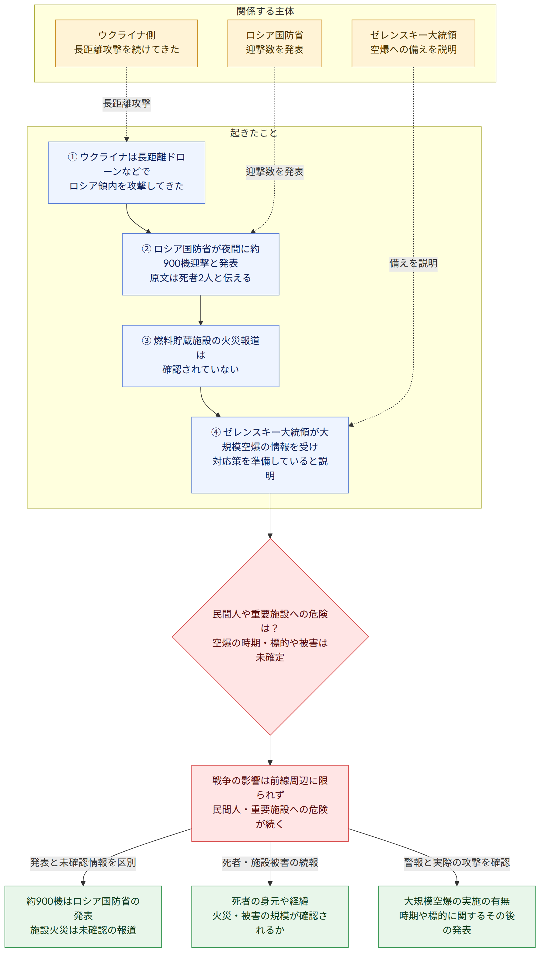 関係する主体 → ロシア国防省 迎撃数を発表 → ウクライナ側 長距離攻撃を続けてきた → ゼレンスキー大統領 空爆への備えを説明 → 起きたこと → ① ウクライナは長距離ドローンなどで ロシア領内を攻撃してきた → ② ロシア国防省が夜間に約900機迎撃と発表 原文は死者2人と伝える → ③ 燃料貯蔵施設の火災報道は 確認されていない → ④ ゼレンスキー大統領が大規模空爆の情報を受け 対応策を準備していると説明 → 民間人や重要施設への危険は? 空爆の時期・標的や被害は未確定 → 戦争の影響は前線周辺に限られず 民間人・重要施設への危険が続く → 発表と未確認情報を区別 → 約900機はロシア国防省の発表 施設火災は未確認の報道 → 死者・施設被害の続報 → 死者の身元や経緯 火災・被害の規模が確認されるか → 警報と実際の攻撃を確認 → 大規模空爆の実施の有無 時期や標的に関するその後の発表