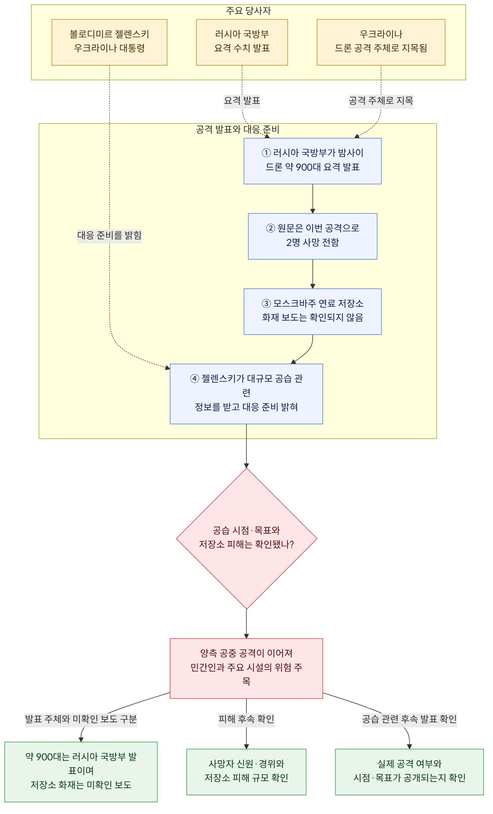 주요 당사자 → 러시아 국방부 요격 수치 발표 → 볼로디미르 젤렌스키 우크라이나 대통령 → 우크라이나 드론 공격 주체로 지목됨 → 공격 발표와 대응 준비 → ① 러시아 국방부가 밤사이 드론 약 900대 요격 발표 → ② 원문은 이번 공격으로 2명 사망 전함 → ③ 모스크바주 연료 저장소 화재 보도는 확인되지 않음 → ④ 젤렌스키가 대규모 공습 관련 정보를 받고 대응 준비 밝혀 → 공습 시점·목표와 저장소 피해는 확인됐나? → 양측 공중 공격이 이어져 민간인과 주요 시설의 위험 주목 → 발표 주체와 미확인 보도 구분 → 약 900대는 러시아 국방부 발표이며 저장소 화재는 미확인 보도 → 피해 후속 확인 → 사망자 신원·경위와 저장소 피해 규모 확인 → 공습 관련 후속 발표 확인 → 실제 공격 여부와 시점·목표가 공개되는지 확인