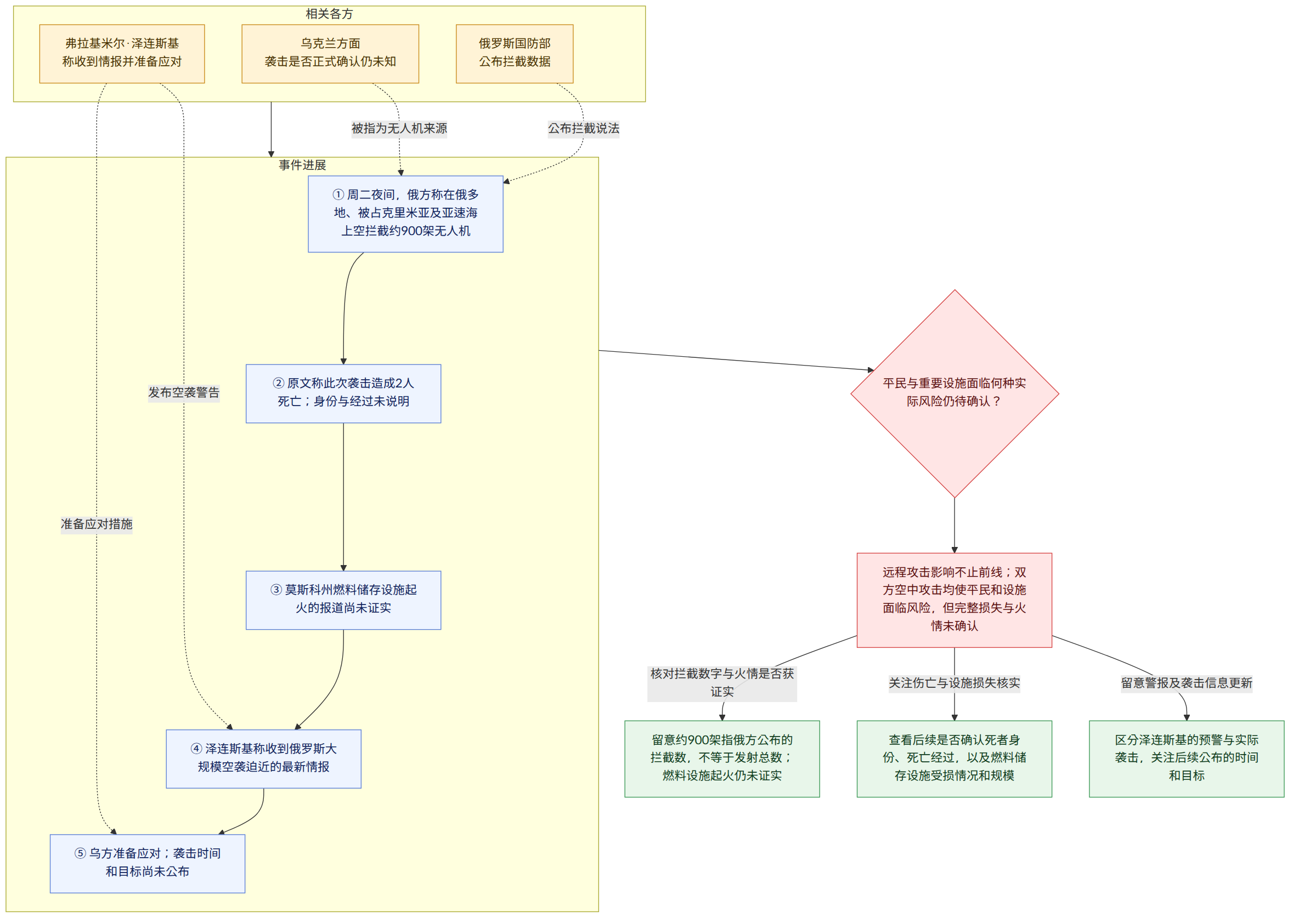 相关各方 → 俄罗斯国防部 公布拦截数据 → 弗拉基米尔·泽连斯基 称收到情报并准备应对 → 乌克兰方面 袭击是否正式确认仍未知 → 事件进展 → ① 周二夜间,俄方称在俄多地、被占克里米亚及亚速海上空拦截约900架无人机 → ② 原文称此次袭击造成2人死亡;身份与经过未说明 → ③ 莫斯科州燃料储存设施起火的报道尚未证实 → ④ 泽连斯基称收到俄罗斯大规模空袭迫近的最新情报 → ⑤ 乌方准备应对;袭击时间和目标尚未公布 → 平民与重要设施面临何种实际风险仍待确认? → 远程攻击影响不止前线;双方空中攻击均使平民和设施面临风险,但完整损失与火情未确认 → 核对拦截数字与火情是否获证实 → 留意约900架指俄方公布的拦截数,不等于发射总数;燃料设施起火仍未证实 → 关注伤亡与设施损失核实 → 查看后续是否确认死者身份、死亡经过,以及燃料储存设施受损情况和规模 → 留意警报及袭击信息更新 → 区分泽连斯基的预警与实际袭击,关注后续公布的时间和目标