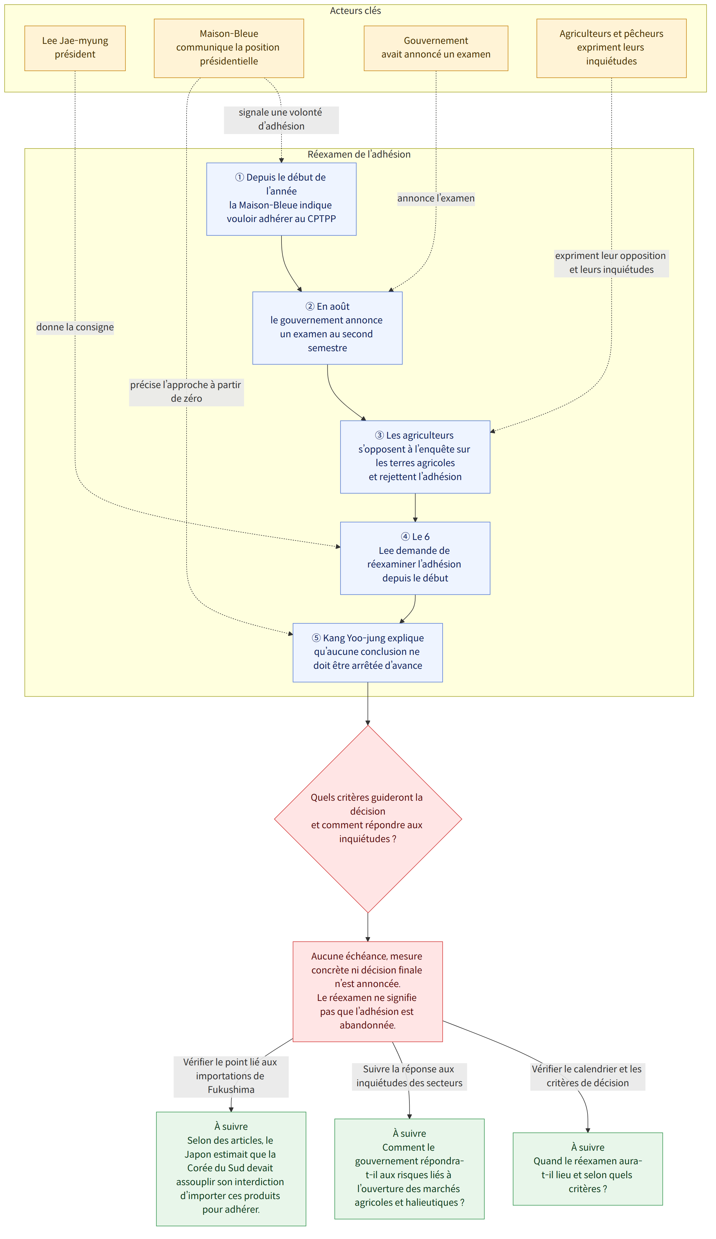 Acteurs clés → Lee Jae-myung président → Maison-Bleue communique la position présidentielle → Gouvernement avait annoncé un examen → Agriculteurs et pêcheurs expriment leurs inquiétudes → Réexamen de l’adhésion → ① Depuis le début de l’année la Maison-Bleue indique vouloir adhérer au CPTPP → ② En août le gouvernement annonce un examen au second semestre → ③ Les agriculteurs s’opposent à l’enquête sur les terres agricoles et rejettent l’adhésion → ④ Le 6 Lee demande de réexaminer l’adhésion depuis le début → ⑤ Kang Yoo-jung explique qu’aucune conclusion ne doit être arrêtée d’avance → Quels critères guideront la décision et comment répondre aux inquiétudes ? → Aucune échéance, mesure concrète ni décision finale n’est annoncée. Le réexamen ne signifie pas que l’adhésion est abandonnée. → Vérifier le calendrier et les critères de décision → À suivre Quand le réexamen aura-t-il lieu et selo…