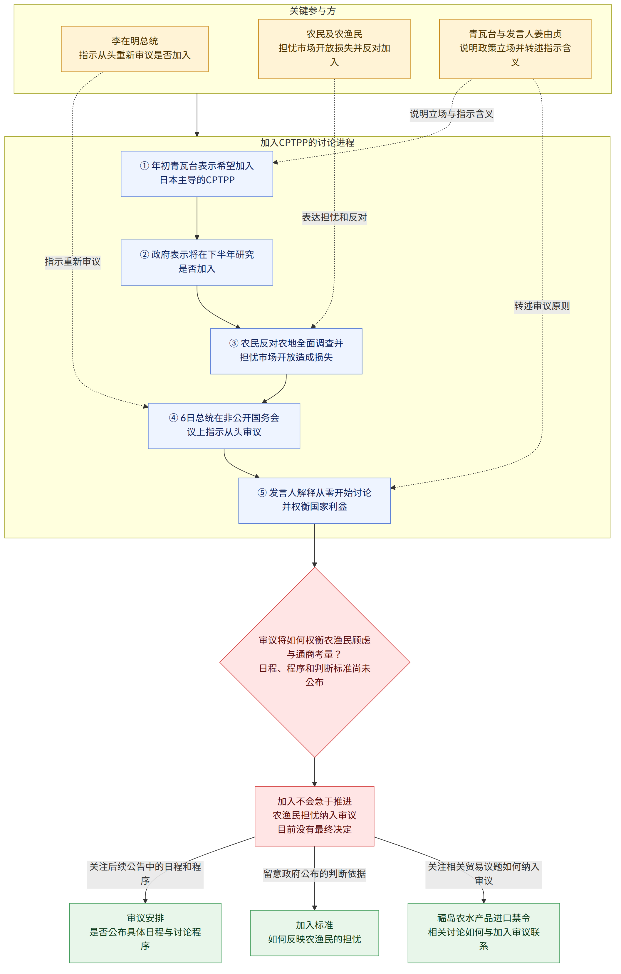 关键参与方 → 李在明总统 指示从头重新审议是否加入 → 农民及农渔民 担忧市场开放损失并反对加入 → 青瓦台与发言人姜由贞 说明政策立场并转述指示含义 → 加入CPTPP的讨论进程 → ① 年初青瓦台表示希望加入日本主导的CPTPP → ② 政府表示将在下半年研究是否加入 → ③ 农民反对农地全面调查并担忧市场开放造成损失 → ④ 6日总统在非公开国务会议上指示从头审议 → ⑤ 发言人解释从零开始讨论并权衡国家利益 → 审议将如何权衡农渔民顾虑与通商考量? 日程、程序和判断标准尚未公布 → 加入不会急于推进 农渔民担忧纳入审议 目前没有最终决定 → 关注后续公告中的日程和程序 → 审议安排 是否公布具体日程与讨论程序 → 留意政府公布的判断依据 → 加入标准 如何反映农渔民的担忧 → 关注相关贸易议题如何纳入审议 → 福岛农水产品进口禁令 相关讨论如何与加入审议联系