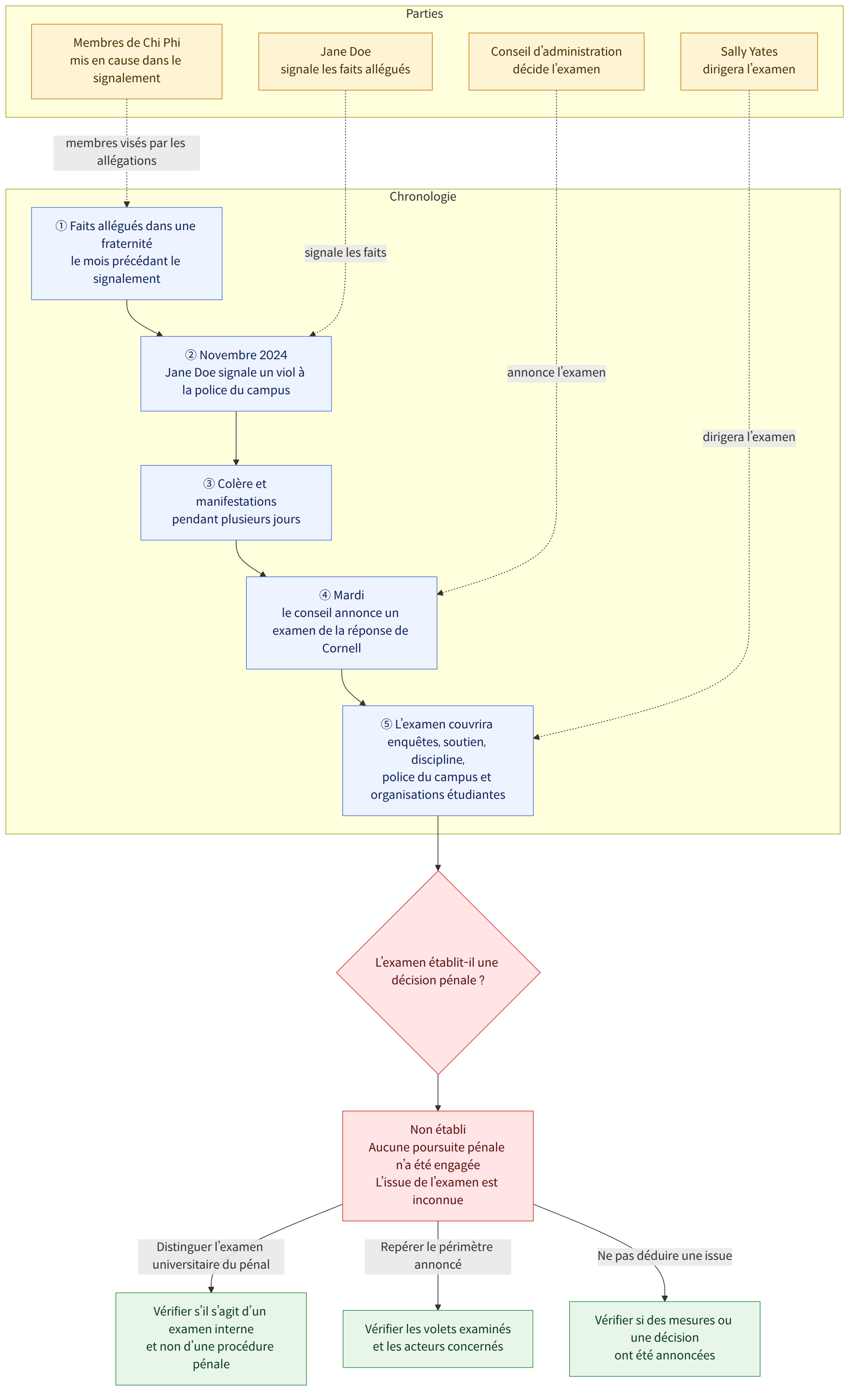 Parties → Conseil d’administration décide l’examen → Jane Doe signale les faits allégués → Membres de Chi Phi mis en cause dans le signalement → Sally Yates dirigera l’examen → Chronologie → ① Faits allégués dans une fraternité le mois précédant le signalement → ② Novembre 2024 Jane Doe signale un viol à la police du campus → ③ Colère et manifestations pendant plusieurs jours → ④ Mardi le conseil annonce un examen de la réponse de Cornell → ⑤ L’examen couvrira enquêtes, soutien, discipline, police du campus et organisations étudiantes → L’examen établit-il une décision pénale ? → Non établi Aucune poursuite pénale n’a été engagée L’issue de l’examen est inconnue → Distinguer l’examen universitaire du pénal → Vérifier s’il s’agit d’un examen interne et non d’une procédure pénale → Repérer le périmètre annoncé → Vérifier les volets examinés et les acteurs concernés → Ne pas déduire une is…
