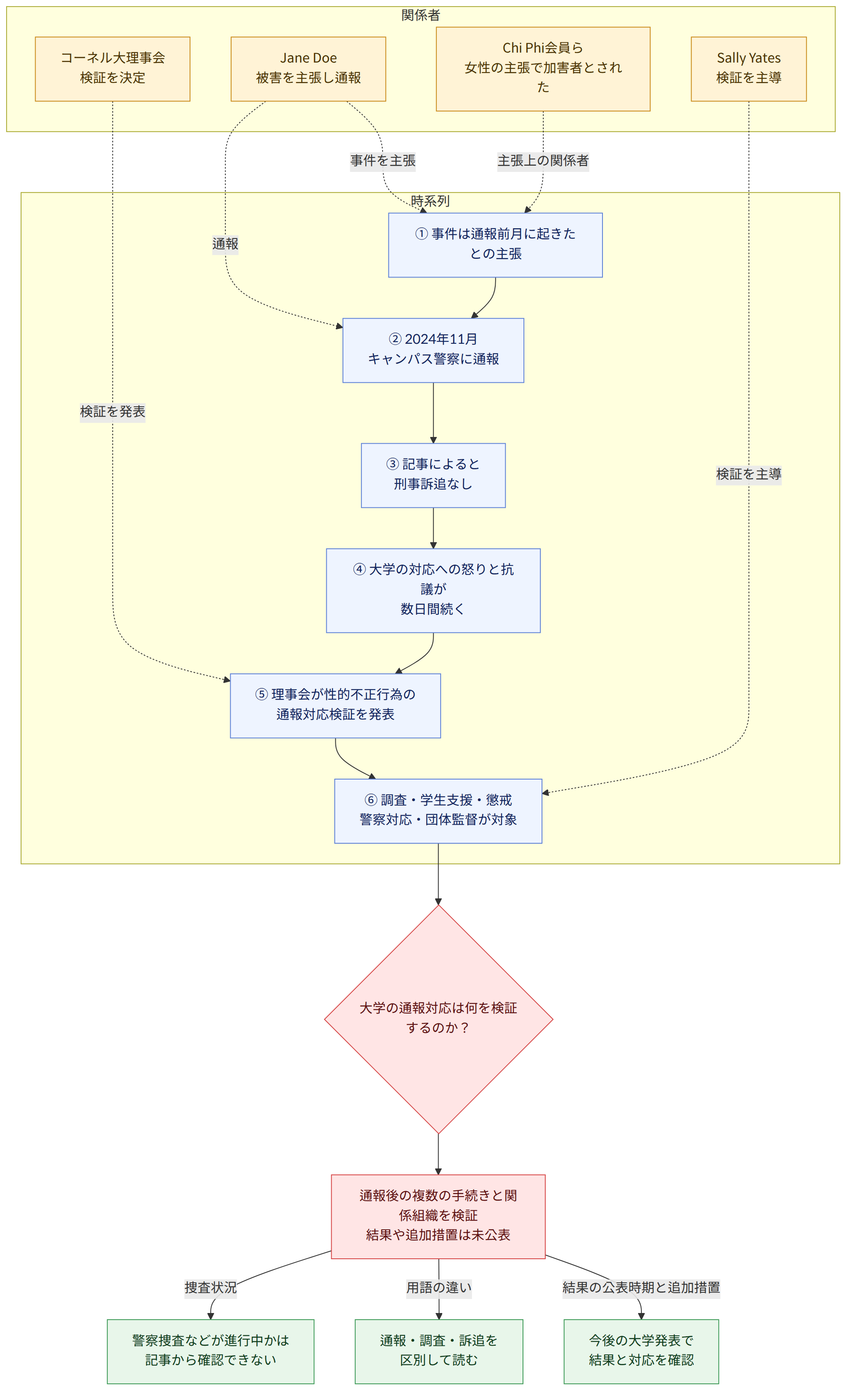 関係者 → コーネル大理事会 検証を決定 → Jane Doe 被害を主張し通報 → Chi Phi会員ら 女性の主張で加害者とされた → Sally Yates 検証を主導 → 時系列 → ① 事件は通報前月に起きたとの主張 → ② 2024年11月 キャンパス警察に通報 → ③ 記事によると 刑事訴追なし → ④ 大学の対応への怒りと抗議が 数日間続く → ⑤ 理事会が性的不正行為の 通報対応検証を発表 → ⑥ 調査・学生支援・懲戒 警察対応・団体監督が対象 → 大学の通報対応は何を検証するのか? → 通報後の複数の手続きと関係組織を検証 結果や追加措置は未公表 → 結果の公表時期と追加措置 → 今後の大学発表で 結果と対応を確認 → 用語の違い → 通報・調査・訴追を 区別して読む → 捜査状況 → 警察捜査などが進行中かは 記事から確認できない