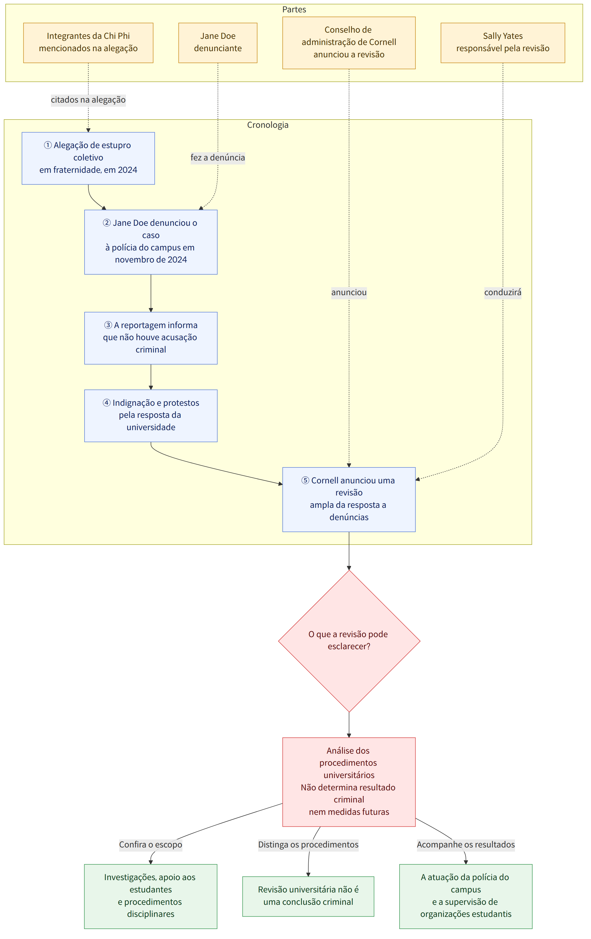 Partes → Conselho de administração de Cornell anunciou a revisão → Jane Doe denunciante → Integrantes da Chi Phi mencionados na alegação → Sally Yates responsável pela revisão → Cronologia → ① Alegação de estupro coletivo em fraternidade, em 2024 → ② Jane Doe denunciou o caso à polícia do campus em novembro de 2024 → ③ A reportagem informa que não houve acusação criminal → ④ Indignação e protestos pela resposta da universidade → ⑤ Cornell anunciou uma revisão ampla da resposta a denúncias → O que a revisão pode esclarecer? → Análise dos procedimentos universitários Não determina resultado criminal nem medidas futuras → Confira o escopo → Investigações, apoio aos estudantes e procedimentos disciplinares → Distinga os procedimentos → Revisão universitária não é uma conclusão criminal → Acompanhe os resultados → A atuação da polícia do campus e a supervisão de organizações estudantis