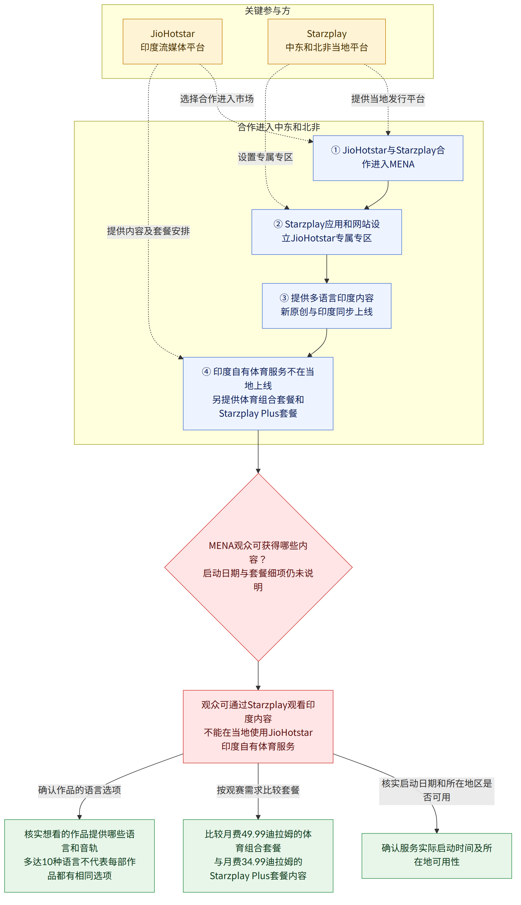 关键参与方 → JioHotstar 印度流媒体平台 → Starzplay 中东和北非当地平台 → 合作进入中东和北非 → ① JioHotstar与Starzplay合作进入MENA → ② Starzplay应用和网站设立JioHotstar专属专区 → ③ 提供多语言印度内容 新原创与印度同步上线 → ④ 印度自有体育服务不在当地上线 另提供体育组合套餐和Starzplay Plus套餐 → MENA观众可获得哪些内容? 启动日期与套餐细项仍未说明 → 观众可通过Starzplay观看印度内容 不能在当地使用JioHotstar印度自有体育服务 → 核实启动日期和所在地区是否可用 → 确认服务实际启动时间及所在地可用性 → 按观赛需求比较套餐 → 比较月费49.99迪拉姆的体育组合套餐 与月费34.99迪拉姆的Starzplay Plus套餐内容 → 确认作品的语言选项 → 核实想看的作品提供哪些语言和音轨 多达10种语言不代表每部作品都有相同选项