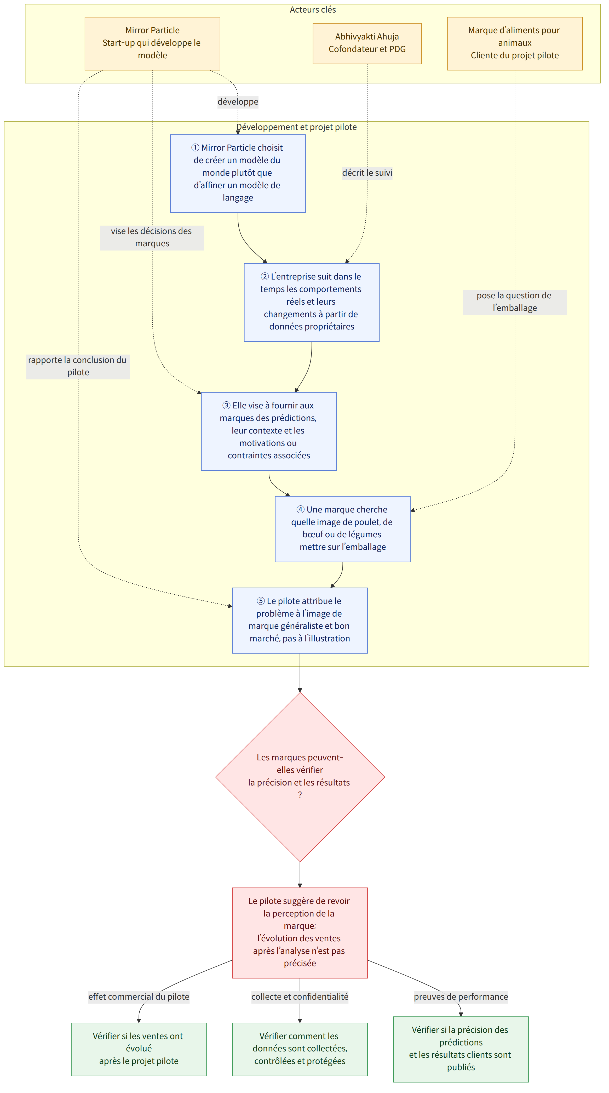 Acteurs clés → Mirror Particle Start-up qui développe le modèle → Abhivyakti Ahuja Cofondateur et PDG → Marque d’aliments pour animaux Cliente du projet pilote → Développement et projet pilote → ① Mirror Particle choisit de créer un modèle du monde plutôt que d’affiner un modèle de langage → ② L’entreprise suit dans le temps les comportements réels et leurs changements à partir de données propriétaires → ③ Elle vise à fournir aux marques des prédictions, leur contexte et les motivations ou contraintes associées → ④ Une marque cherche quelle image de poulet, de bœuf ou de légumes mettre sur l’emballage → ⑤ Le pilote attribue le problème à l’image de marque généraliste et bon marché, pas à l’illustration → Les marques peuvent-elles vérifier la précision et les résultats ? → Le pilote suggère de revoir la perception de la marque; l’évolution des ventes après l’analyse n’est pas précisée → …