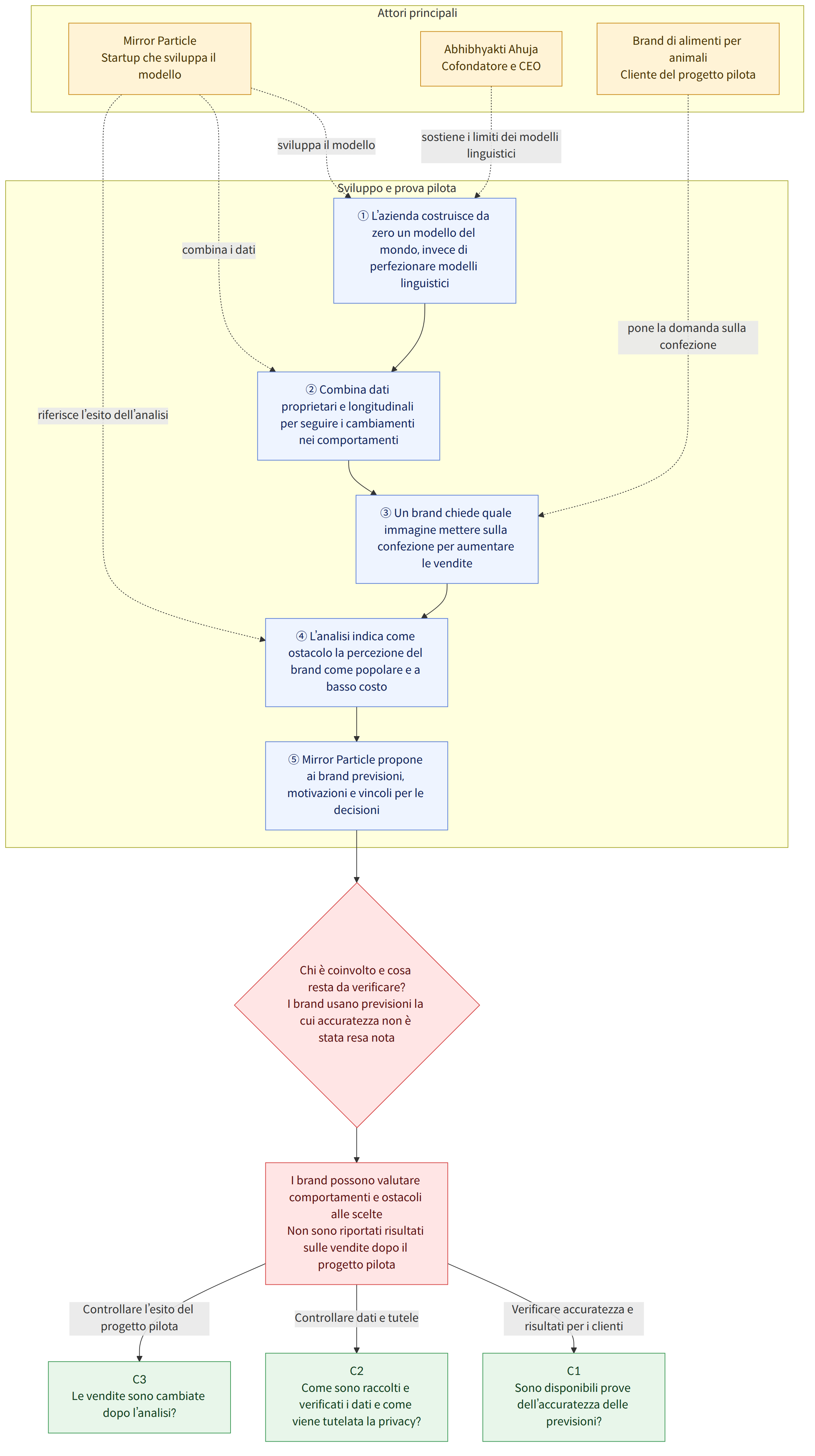 Attori principali → Mirror Particle Startup che sviluppa il modello → Abhibhyakti Ahuja Cofondatore e CEO → Brand di alimenti per animali Cliente del progetto pilota → Sviluppo e prova pilota → ① L’azienda costruisce da zero un modello del mondo, invece di perfezionare modelli linguistici → ② Combina dati proprietari e longitudinali per seguire i cambiamenti nei comportamenti → ③ Un brand chiede quale immagine mettere sulla confezione per aumentare le vendite → ④ L’analisi indica come ostacolo la percezione del brand come popolare e a basso costo → ⑤ Mirror Particle propone ai brand previsioni, motivazioni e vincoli per le decisioni → Chi è coinvolto e cosa resta da verificare? I brand usano previsioni la cui accuratezza non è stata resa nota → I brand possono valutare comportamenti e ostacoli alle scelte Non sono riportati risultati sulle vendite dopo il progetto pilota → Verificare ac…