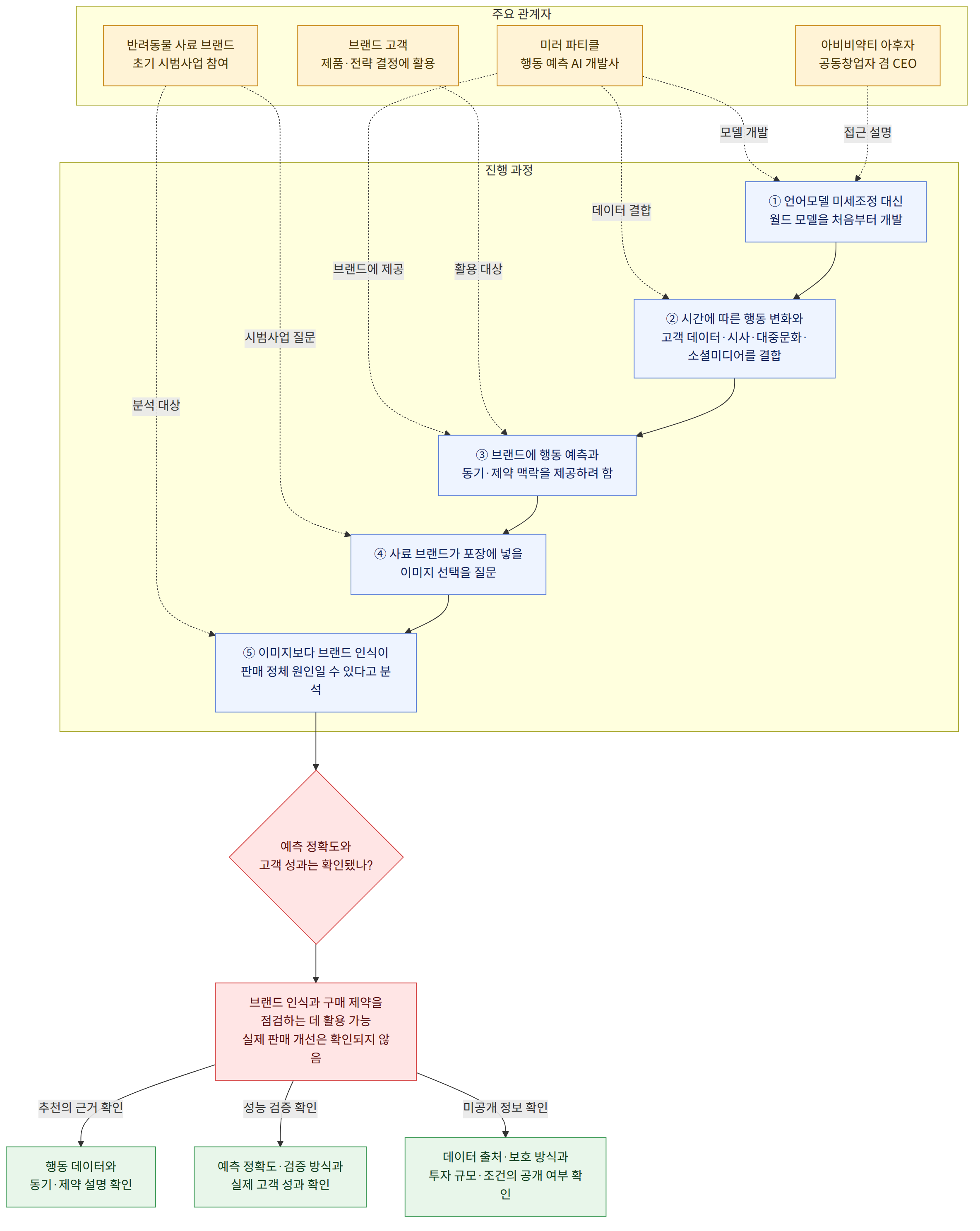 주요 관계자 → 미러 파티클 행동 예측 AI 개발사 → 아비비약티 아후자 공동창업자 겸 CEO → 브랜드 고객 제품·전략 결정에 활용 → 반려동물 사료 브랜드 초기 시범사업 참여 → 진행 과정 → ① 언어모델 미세조정 대신 월드 모델을 처음부터 개발 → ② 시간에 따른 행동 변화와 고객 데이터·시사·대중문화·소셜미디어를 결합 → ③ 브랜드에 행동 예측과 동기·제약 맥락을 제공하려 함 → ④ 사료 브랜드가 포장에 넣을 이미지 선택을 질문 → ⑤ 이미지보다 브랜드 인식이 판매 정체 원인일 수 있다고 분석 → 예측 정확도와 고객 성과는 확인됐나? → 브랜드 인식과 구매 제약을 점검하는 데 활용 가능 실제 판매 개선은 확인되지 않음 → 추천의 근거 확인 → 행동 데이터와 동기·제약 설명 확인 → 성능 검증 확인 → 예측 정확도·검증 방식과 실제 고객 성과 확인 → 미공개 정보 확인 → 데이터 출처·보호 방식과 투자 규모·조건의 공개 여부 확인