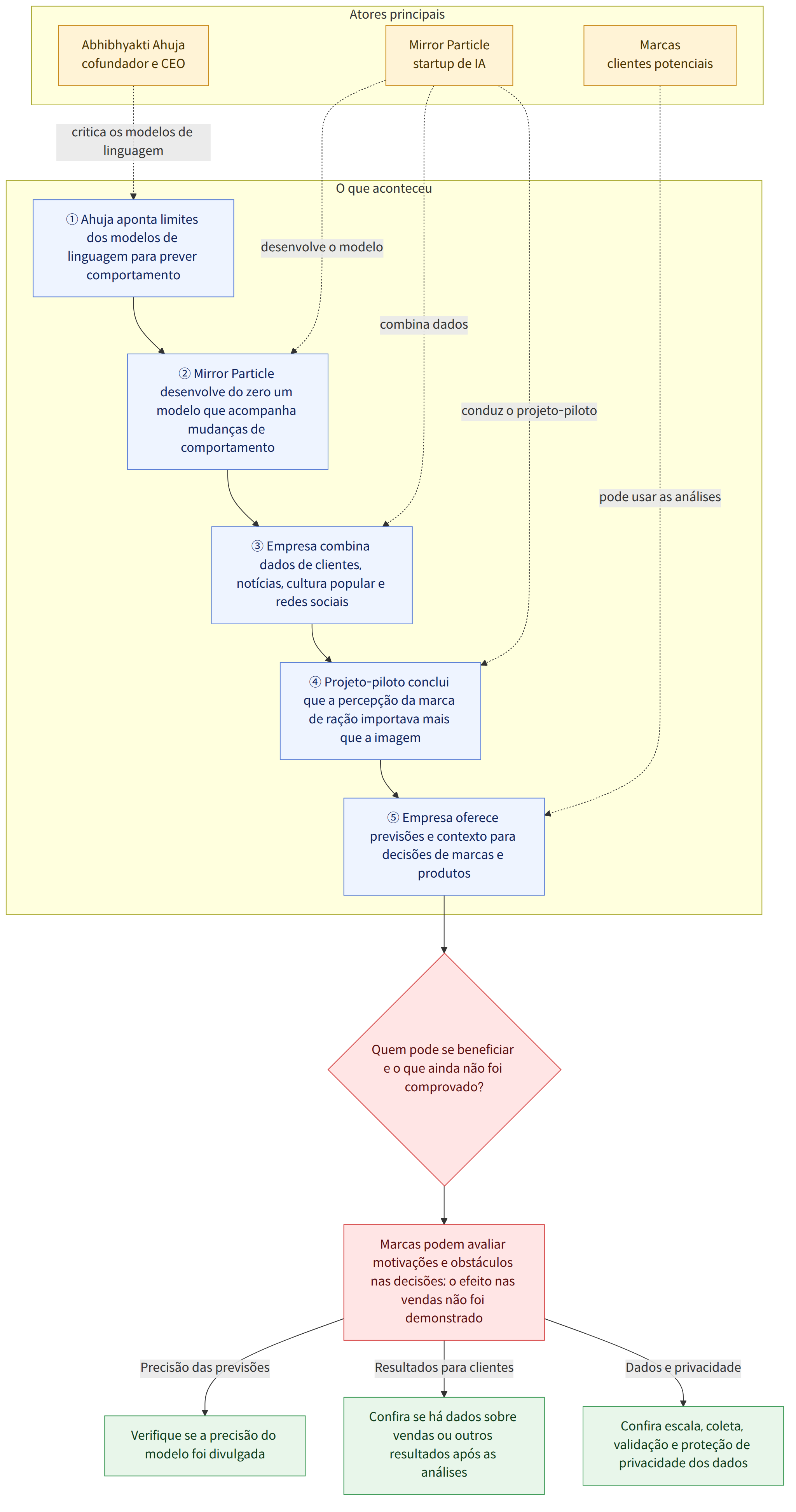 Atores principais → Mirror Particle startup de IA → Abhibhyakti Ahuja cofundador e CEO → Marcas clientes potenciais → O que aconteceu → ① Ahuja aponta limites dos modelos de linguagem para prever comportamento → ② Mirror Particle desenvolve do zero um modelo que acompanha mudanças de comportamento → ③ Empresa combina dados de clientes, notícias, cultura popular e redes sociais → ④ Projeto-piloto conclui que a percepção da marca de ração importava mais que a imagem → ⑤ Empresa oferece previsões e contexto para decisões de marcas e produtos → Quem pode se beneficiar e o que ainda não foi comprovado? → Marcas podem avaliar motivações e obstáculos nas decisões; o efeito nas vendas não foi demonstrado → Precisão das previsões → Verifique se a precisão do modelo foi divulgada → Resultados para clientes → Confira se há dados sobre vendas ou outros resultados após as análises → Dados e privacid…