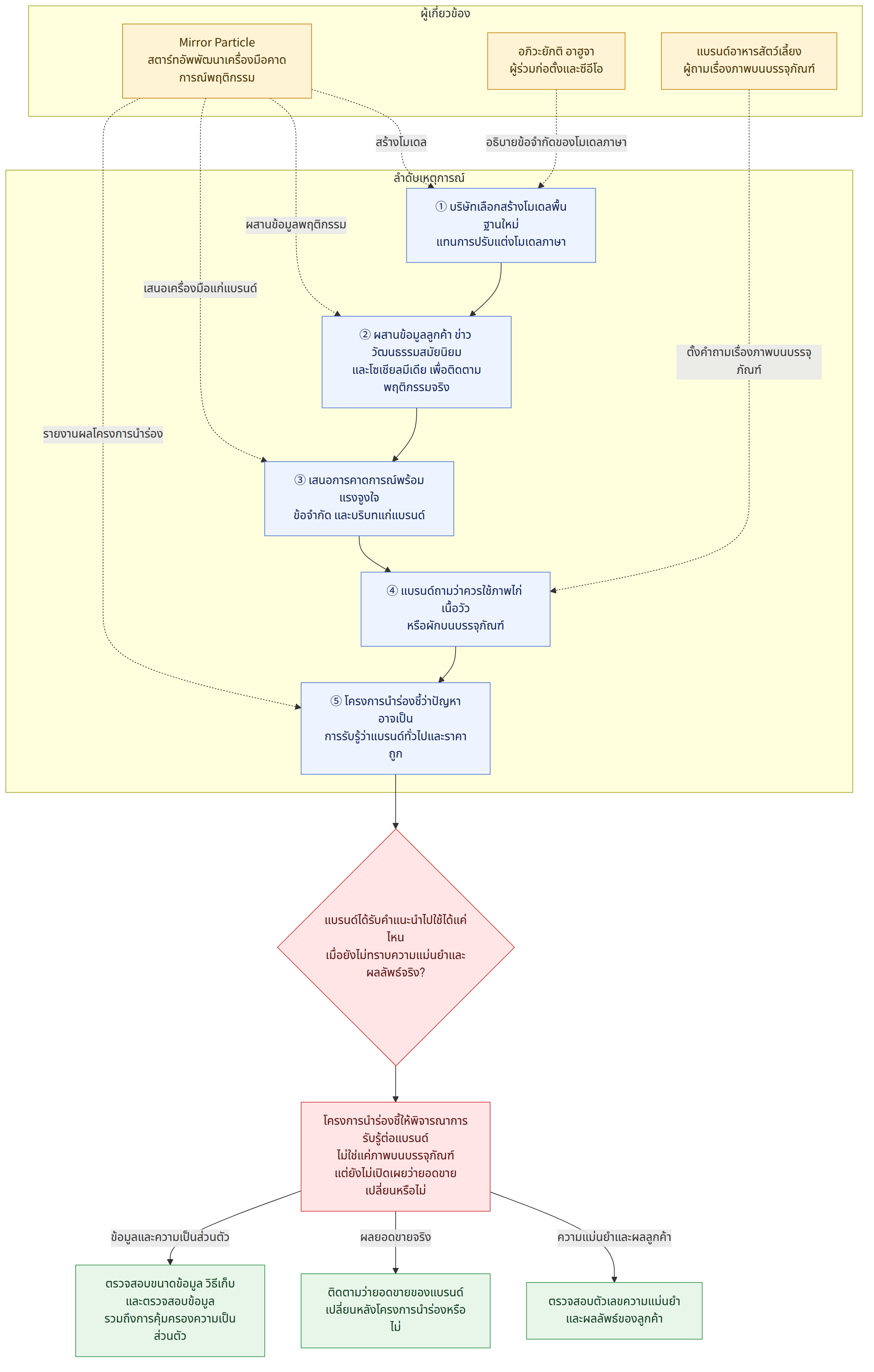ผู้เกี่ยวข้อง → Mirror Particle สตาร์ทอัพพัฒนาเครื่องมือคาดการณ์พฤติกรรม → อภิวะยักติ อาฮูจา ผู้ร่วมก่อตั้งและซีอีโอ → แบรนด์อาหารสัตว์เลี้ยง ผู้ถามเรื่องภาพบนบรรจุภัณฑ์ → ลำดับเหตุการณ์ → ① บริษัทเลือกสร้างโมเดลพื้นฐานใหม่ แทนการปรับแต่งโมเดลภาษา → ② ผสานข้อมูลลูกค้า ข่าว วัฒนธรรมสมัยนิยม และโซเชียลมีเดีย เพื่อติดตามพฤติกรรมจริง → ③ เสนอการคาดการณ์พร้อมแรงจูงใจ ข้อจำกัด และบริบทแก่แบรนด์ → ④ แบรนด์ถามว่าควรใช้ภาพไก่ เนื้อวัว หรือผักบนบรรจุภัณฑ์ → ⑤ โครงการนำร่องชี้ว่าปัญหาอาจเป็น การรับรู้ว่าแบรนด์ทั่วไปและราคาถูก → แบรนด์ได้รับคำแนะนำไปใช้ได้แค่ไหน เมื่อยังไม่ทราบความแม่นยำและผลลัพธ์จริง? → โครงการนำร่องชี้ให้พิจารณาการรับรู้ต่อแบรนด์ ไม่ใช่แค่ภาพบนบรรจุภัณฑ์ แต่ยังไม่เปิดเผยว่ายอดขายเปลี่ยนหรือไม่ → ตรวจสอบตัวเลขความแม่นยำ และผลลัพธ์ของลูกค้า → ติดตามว่ายอดขายของแบรนด์ เปลี่ยนหลังโครงการนำร่องหรือไม่ → ตรวจสอบขนาดข้อมูล วิธีเก็บและตรวจสอบข้อมูล รวมถึงการคุ้มครองความเป็นส่วนตัว → ความ…