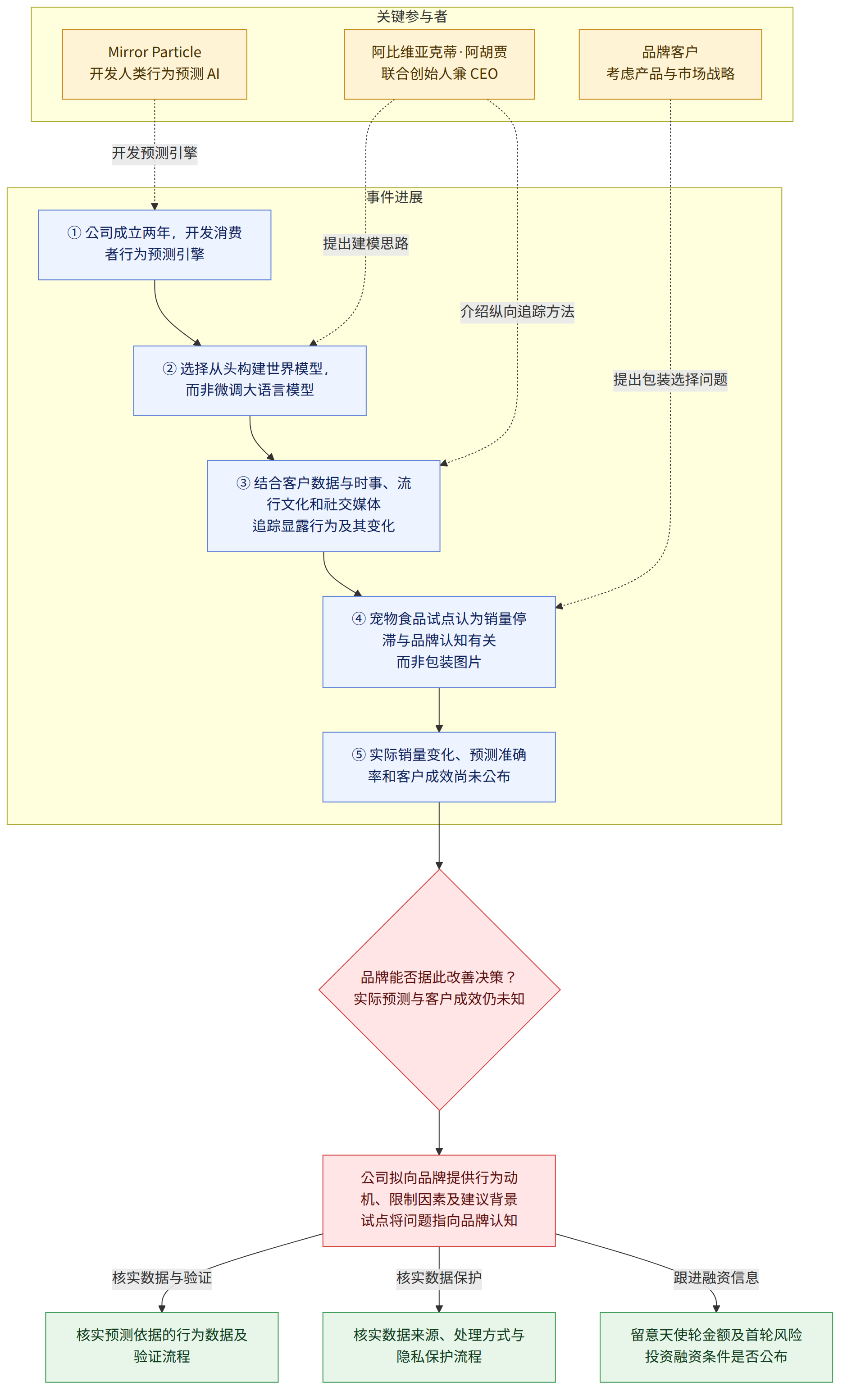 关键参与者 → Mirror Particle 开发人类行为预测 AI → 阿比维亚克蒂·阿胡贾 联合创始人兼 CEO → 品牌客户 考虑产品与市场战略 → 事件进展 → ① 公司成立两年,开发消费者行为预测引擎 → ② 选择从头构建世界模型,而非微调大语言模型 → ③ 结合客户数据与时事、流行文化和社交媒体 追踪显露行为及其变化 → ④ 宠物食品试点认为销量停滞与品牌认知有关 而非包装图片 → ⑤ 实际销量变化、预测准确率和客户成效尚未公布 → 品牌能否据此改善决策? 实际预测与客户成效仍未知 → 公司拟向品牌提供行为动机、限制因素及建议背景 试点将问题指向品牌认知 → 核实预测依据的行为数据及验证流程 → 核实数据来源、处理方式与隐私保护流程 → 留意天使轮金额及首轮风险投资融资条件是否公布 → 核实数据与验证 → 核实数据保护 → 跟进融资信息