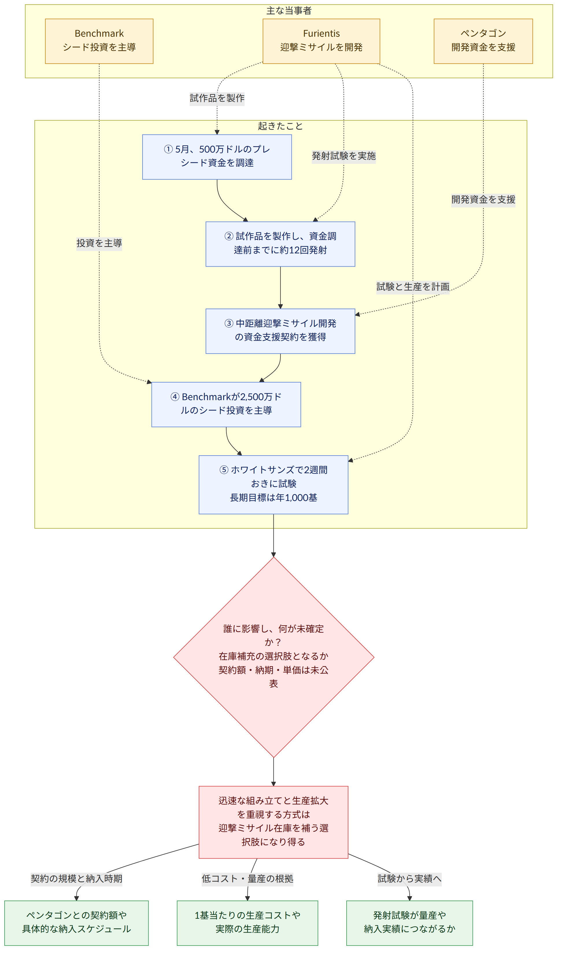 主な当事者 → Benchmark シード投資を主導 → Furientis 迎撃ミサイルを開発 → ペンタゴン 開発資金を支援 → 起きたこと → ① 5月、500万ドルのプレシード資金を調達 → ② 試作品を製作し、資金調達前までに約12回発射 → ③ 中距離迎撃ミサイル開発の資金支援契約を獲得 → ④ Benchmarkが2,500万ドルのシード投資を主導 → ⑤ ホワイトサンズで2週間おきに試験 長期目標は年1,000基 → 誰に影響し、何が未確定か? 在庫補充の選択肢となるか 契約額・納期・単価は未公表 → 迅速な組み立てと生産拡大を重視する方式は 迎撃ミサイル在庫を補う選択肢になり得る → 契約の規模と納入時期 → ペンタゴンとの契約額や 具体的な納入スケジュール → 低コスト・量産の根拠 → 1基当たりの生産コストや 実際の生産能力 → 試験から実績へ → 発射試験が量産や 納入実績につながるか