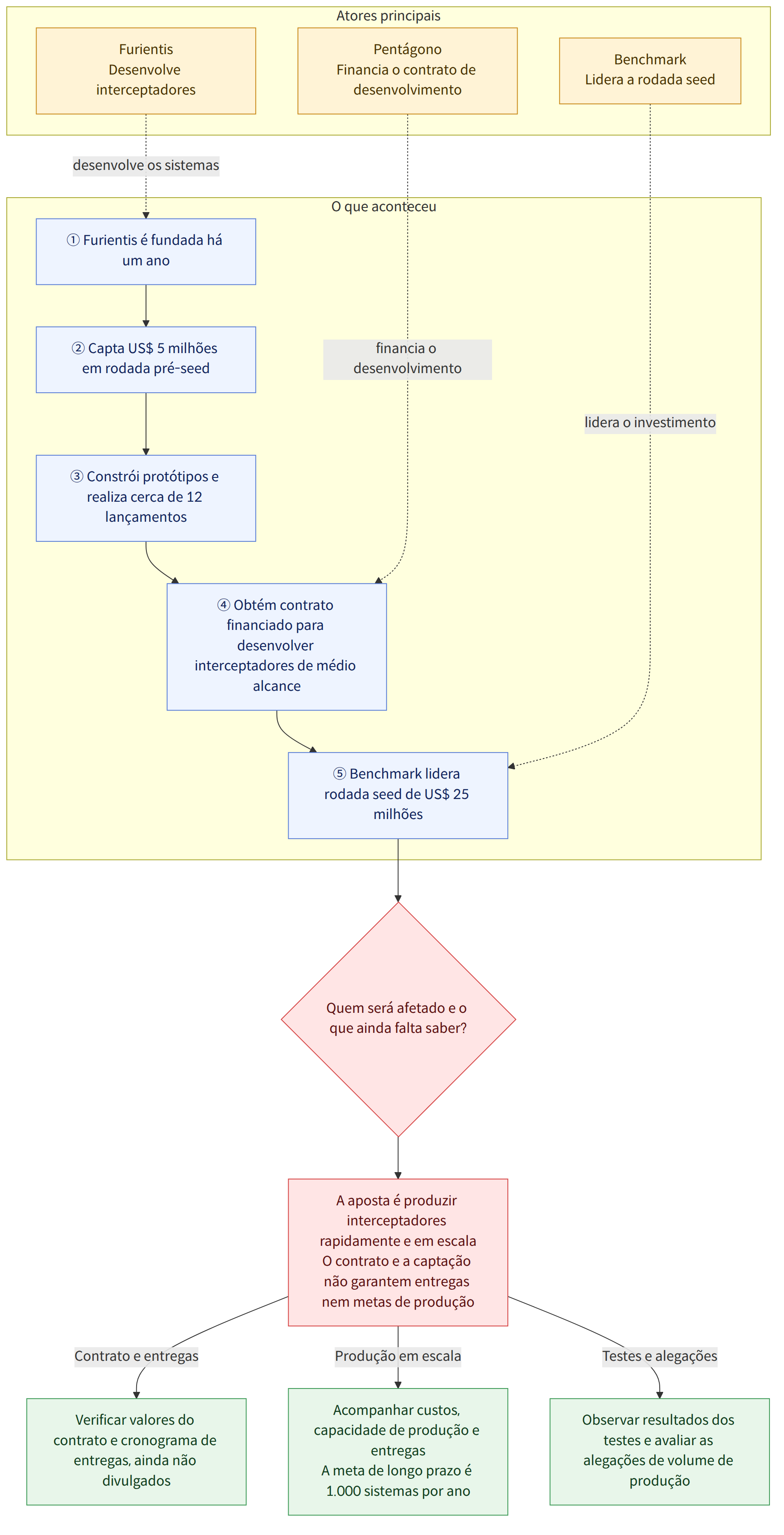 Atores principais → Benchmark Lidera a rodada seed → Furientis Desenvolve interceptadores → Pentágono Financia o contrato de desenvolvimento → O que aconteceu → ① Furientis é fundada há um ano → ② Capta US$ 5 milhões em rodada pré-seed → ③ Constrói protótipos e realiza cerca de 12 lançamentos → ④ Obtém contrato financiado para desenvolver interceptadores de médio alcance → ⑤ Benchmark lidera rodada seed de US$ 25 milhões → Quem será afetado e o que ainda falta saber? → A aposta é produzir interceptadores rapidamente e em escala O contrato e a captação não garantem entregas nem metas de produção → Verificar valores do contrato e cronograma de entregas, ainda não divulgados → Acompanhar custos, capacidade de produção e entregas A meta de longo prazo é 1.000 sistemas por ano → Observar resultados dos testes e avaliar as alegações de volume de produção → Contrato e entregas → Produção em es…