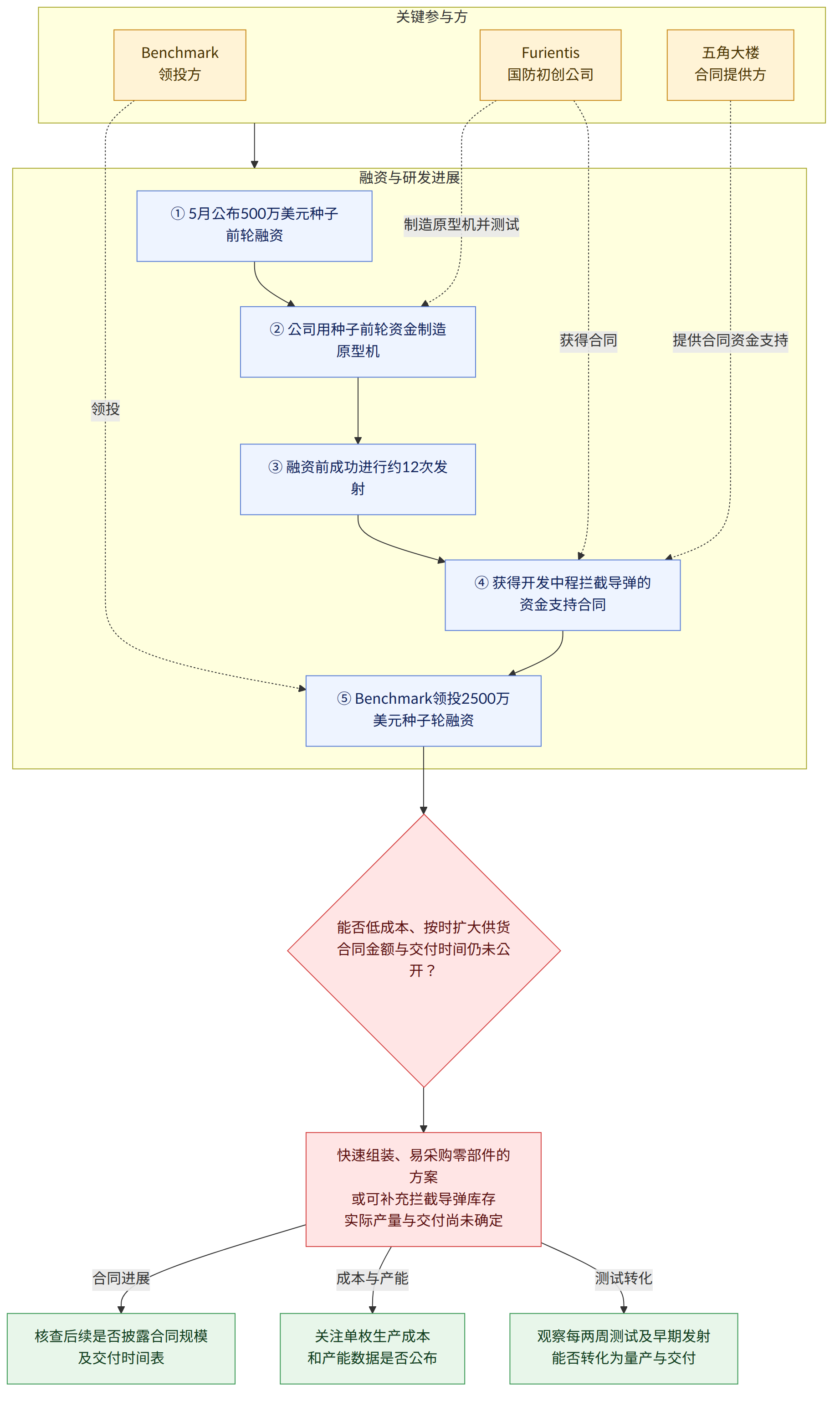 关键参与方 → Benchmark 领投方 → Furientis 国防初创公司 → 五角大楼 合同提供方 → 融资与研发进展 → ① 5月公布500万美元种子前轮融资 → ② 公司用种子前轮资金制造原型机 → ③ 融资前成功进行约12次发射 → ④ 获得开发中程拦截导弹的资金支持合同 → ⑤ Benchmark领投2500万美元种子轮融资 → 能否低成本、按时扩大供货 合同金额与交付时间仍未公开? → 快速组装、易采购零部件的方案 或可补充拦截导弹库存 实际产量与交付尚未确定 → 核查后续是否披露合同规模 及交付时间表 → 关注单枚生产成本 和产能数据是否公布 → 观察每两周测试及早期发射 能否转化为量产与交付 → 合同进展 → 成本与产能 → 测试转化