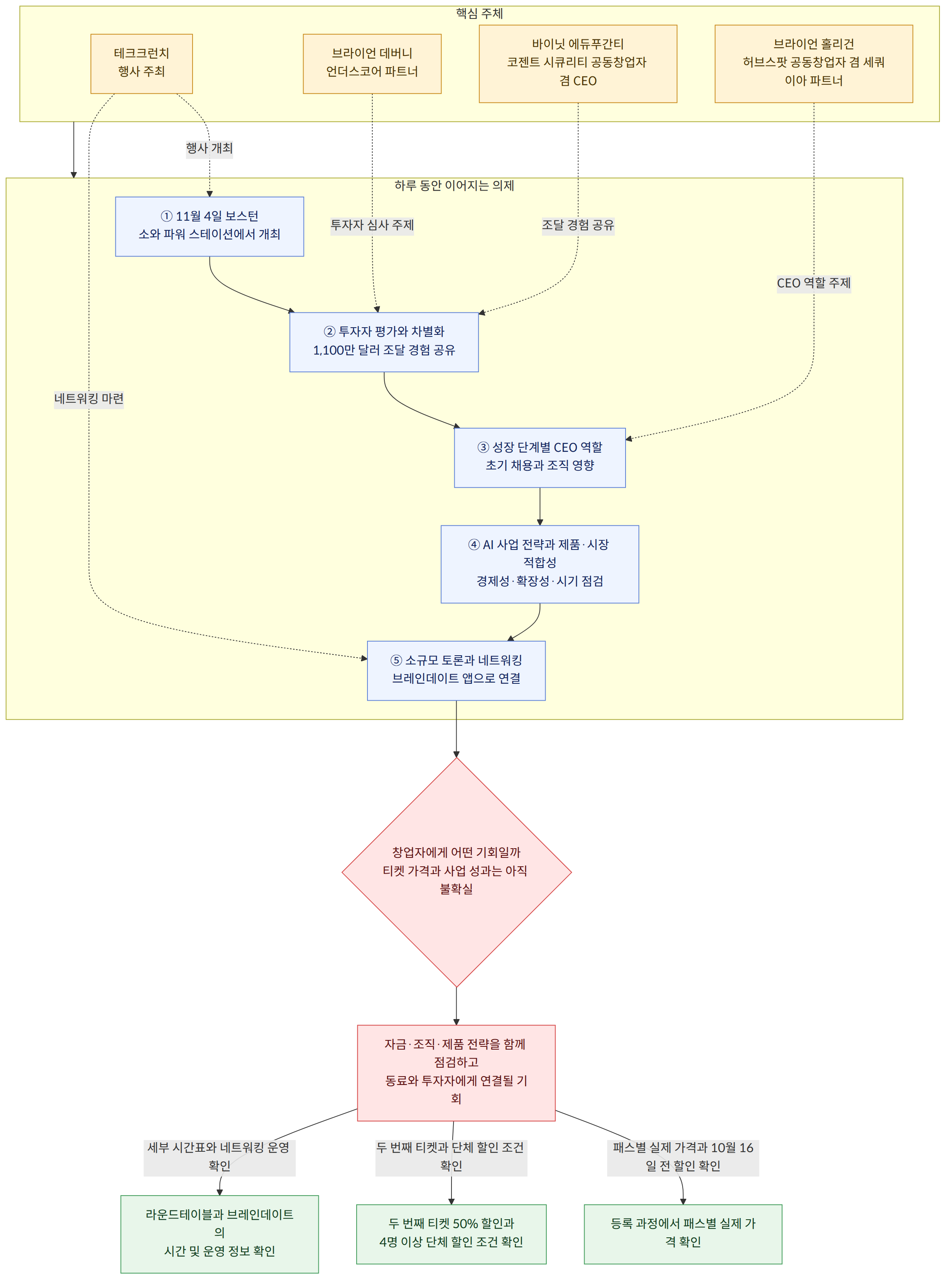 핵심 주체 → 테크크런치 행사 주최 → 브라이언 데버니 언더스코어 파트너 → 바이닛 에듀푸간티 코젠트 시큐리티 공동창업자 겸 CEO → 브라이언 홀리건 허브스팟 공동창업자 겸 세쿼이아 파트너 → 하루 동안 이어지는 의제 → ① 11월 4일 보스턴 소와 파워 스테이션에서 개최 → ② 투자자 평가와 차별화 1,100만 달러 조달 경험 공유 → ③ 성장 단계별 CEO 역할 초기 채용과 조직 영향 → ④ AI 사업 전략과 제품·시장 적합성 경제성·확장성·시기 점검 → ⑤ 소규모 토론과 네트워킹 브레인데이트 앱으로 연결 → 창업자에게 어떤 기회일까 티켓 가격과 사업 성과는 아직 불확실 → 자금·조직·제품 전략을 함께 점검하고 동료와 투자자에게 연결될 기회 → 패스별 실제 가격과 10월 16일 전 할인 확인 → 등록 과정에서 패스별 실제 가격 확인 → 두 번째 티켓과 단체 할인 조건 확인 → 두 번째 티켓 50% 할인과 4명 이상 단체 할인 조건 확인 → 세부 시간표와 네트워킹 운영 확인 → 라운드테이블과 브레인데이트의 시간 및 운영 정보 확인