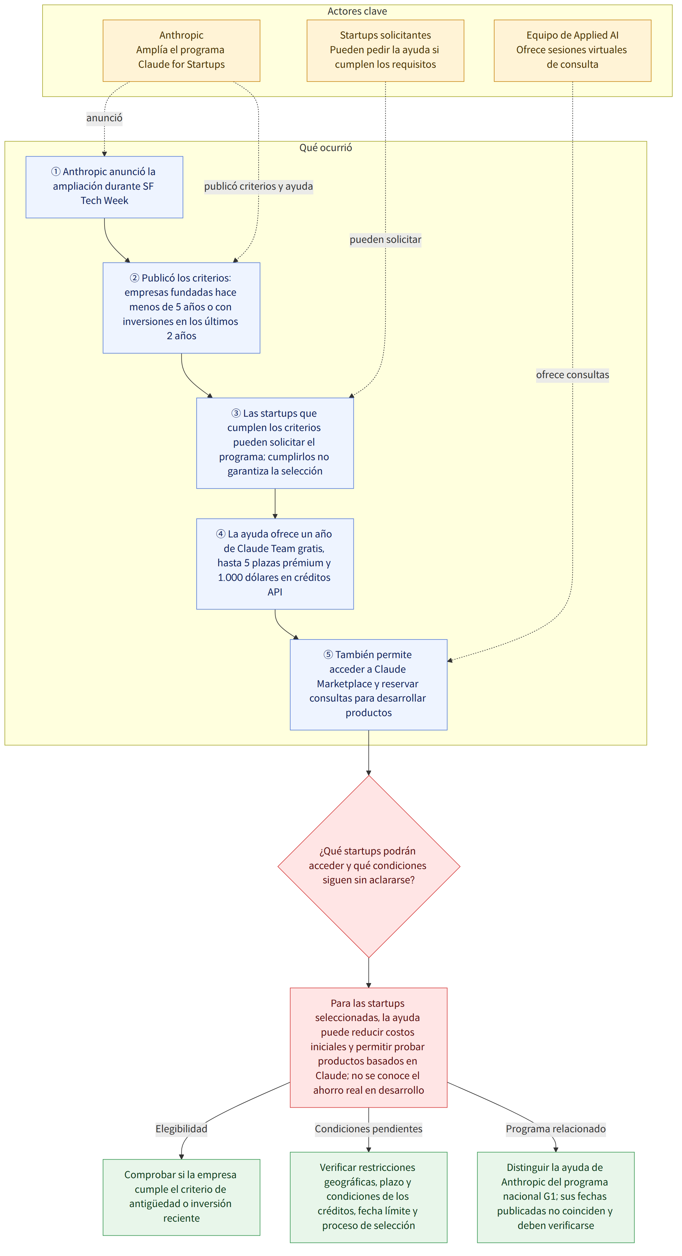 Actores clave → Anthropic Amplía el programa Claude for Startups → Startups solicitantes Pueden pedir la ayuda si cumplen los requisitos → Equipo de Applied AI Ofrece sesiones virtuales de consulta → Qué ocurrió → ① Anthropic anunció la ampliación durante SF Tech Week → ② Publicó los criterios: empresas fundadas hace menos de 5 años o con inversiones en los últimos 2 años → ③ Las startups que cumplen los criterios pueden solicitar el programa; cumplirlos no garantiza la selección → ④ La ayuda ofrece un año de Claude Team gratis, hasta 5 plazas prémium y 1.000 dólares en créditos API → ⑤ También permite acceder a Claude Marketplace y reservar consultas para desarrollar productos → ¿Qué startups podrán acceder y qué condiciones siguen sin aclararse? → Para las startups seleccionadas, la ayuda puede reducir costos iniciales y permitir probar productos basados en Claude; no se conoce el aho…