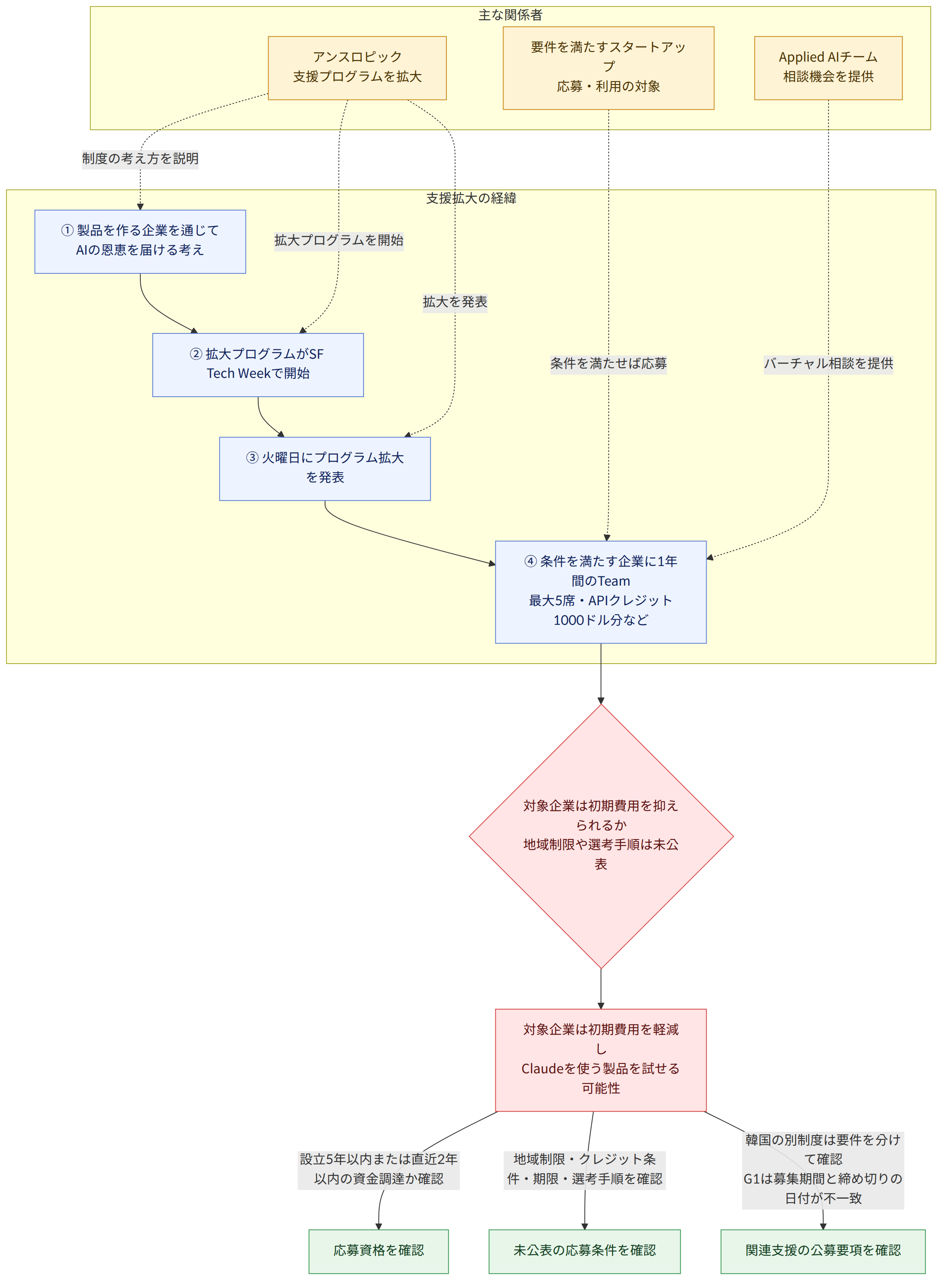 主な関係者 → アンスロピック 支援プログラムを拡大 → 要件を満たすスタートアップ 応募・利用の対象 → Applied AIチーム 相談機会を提供 → 支援拡大の経緯 → ① 製品を作る企業を通じてAIの恩恵を届ける考え → ② 拡大プログラムがSF Tech Weekで開始 → ③ 火曜日にプログラム拡大を発表 → ④ 条件を満たす企業に1年間のTeam 最大5席・APIクレジット1000ドル分など → 対象企業は初期費用を抑えられるか 地域制限や選考手順は未公表 → 対象企業は初期費用を軽減し Claudeを使う製品を試せる可能性 → 設立5年以内または直近2年以内の資金調達か確認 → 応募資格を確認 → 地域制限・クレジット条件・期限・選考手順を確認 → 未公表の応募条件を確認 → 韓国の別制度は要件を分けて確認 G1は募集期間と締め切りの日付が不一致 → 関連支援の公募要項を確認