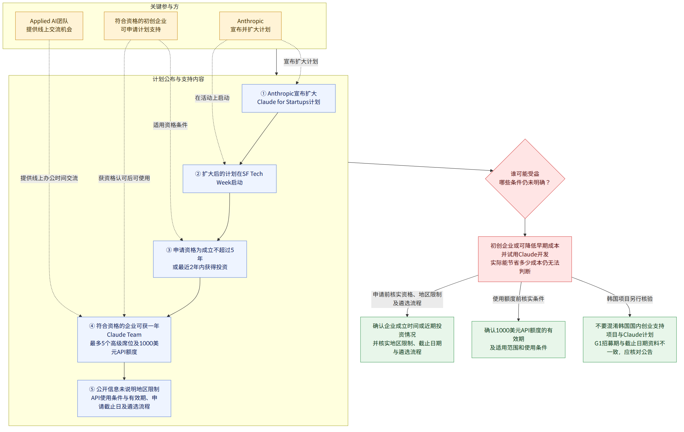 关键参与方 → Anthropic 宣布并扩大计划 → 符合资格的初创企业 可申请计划支持 → Applied AI团队 提供线上交流机会 → 计划公布与支持内容 → ① Anthropic宣布扩大Claude for Startups计划 → ② 扩大后的计划在SF Tech Week启动 → ③ 申请资格为成立不超过5年 或最近2年内获得投资 → ④ 符合资格的企业可获一年Claude Team 最多5个高级席位及1000美元API额度 → ⑤ 公开信息未说明地区限制 API使用条件与有效期、申请截止日及遴选流程 → 谁可能受益 哪些条件仍未明确? → 初创企业或可降低早期成本并试用Claude开发 实际能节省多少成本仍无法判断 → 申请前核实资格、地区限制及遴选流程 → 确认企业成立时间或近期投资情况 并核实地区限制、截止日期与遴选流程 → 使用额度前核实条件 → 确认1000美元API额度的有效期 及适用范围和使用条件 → 韩国项目另行核验 → 不要混淆韩国国内创业支持项目与Claude计划 G1招募期与截止日期资料不一致,应核对公告
