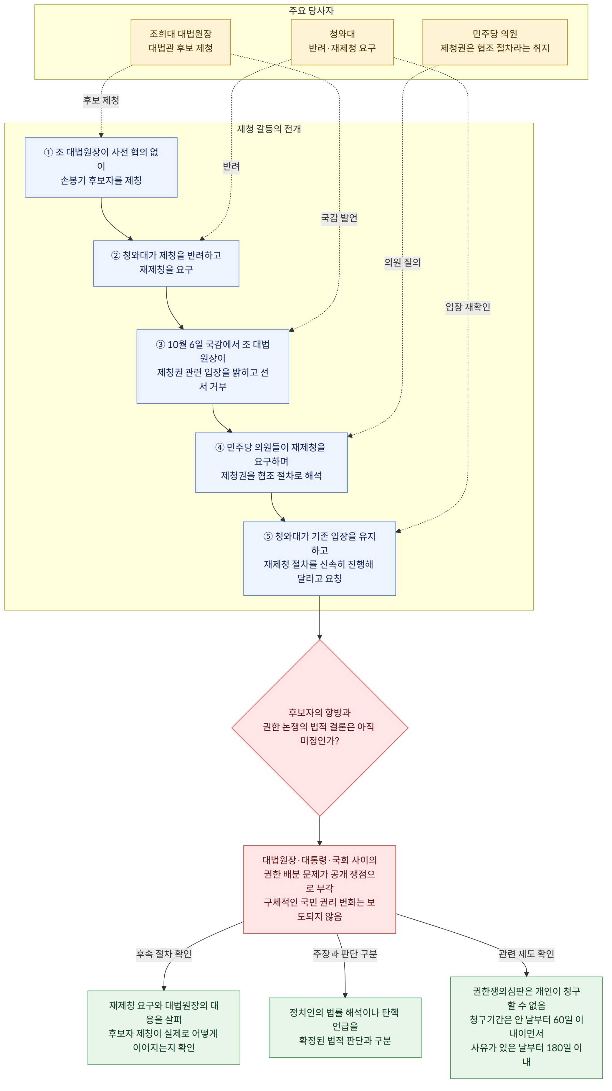 주요 당사자 → 조희대 대법원장 대법관 후보 제청 → 청와대 반려·재제청 요구 → 민주당 의원 제청권은 협조 절차라는 취지 → 제청 갈등의 전개 → ① 조 대법원장이 사전 협의 없이 손봉기 후보자를 제청 → ② 청와대가 제청을 반려하고 재제청을 요구 → ③ 10월 6일 국감에서 조 대법원장이 제청권 관련 입장을 밝히고 선서 거부 → ④ 민주당 의원들이 재제청을 요구하며 제청권을 협조 절차로 해석 → ⑤ 청와대가 기존 입장을 유지하고 재제청 절차를 신속히 진행해 달라고 요청 → 후보자의 향방과 권한 논쟁의 법적 결론은 아직 미정인가? → 대법원장·대통령·국회 사이의 권한 배분 문제가 공개 쟁점으로 부각 구체적인 국민 권리 변화는 보도되지 않음 → 후속 절차 확인 → 재제청 요구와 대법원장의 대응을 살펴 후보자 제청이 실제로 어떻게 이어지는지 확인 → 주장과 판단 구분 → 정치인의 법률 해석이나 탄핵 언급을 확정된 법적 판단과 구분 → 관련 제도 확인 → 권한쟁의심판은 개인이 청구할 수 없음 청구기간은 안 날부터 60일 이내이면서 사유가 있은 날부터 180일 이내