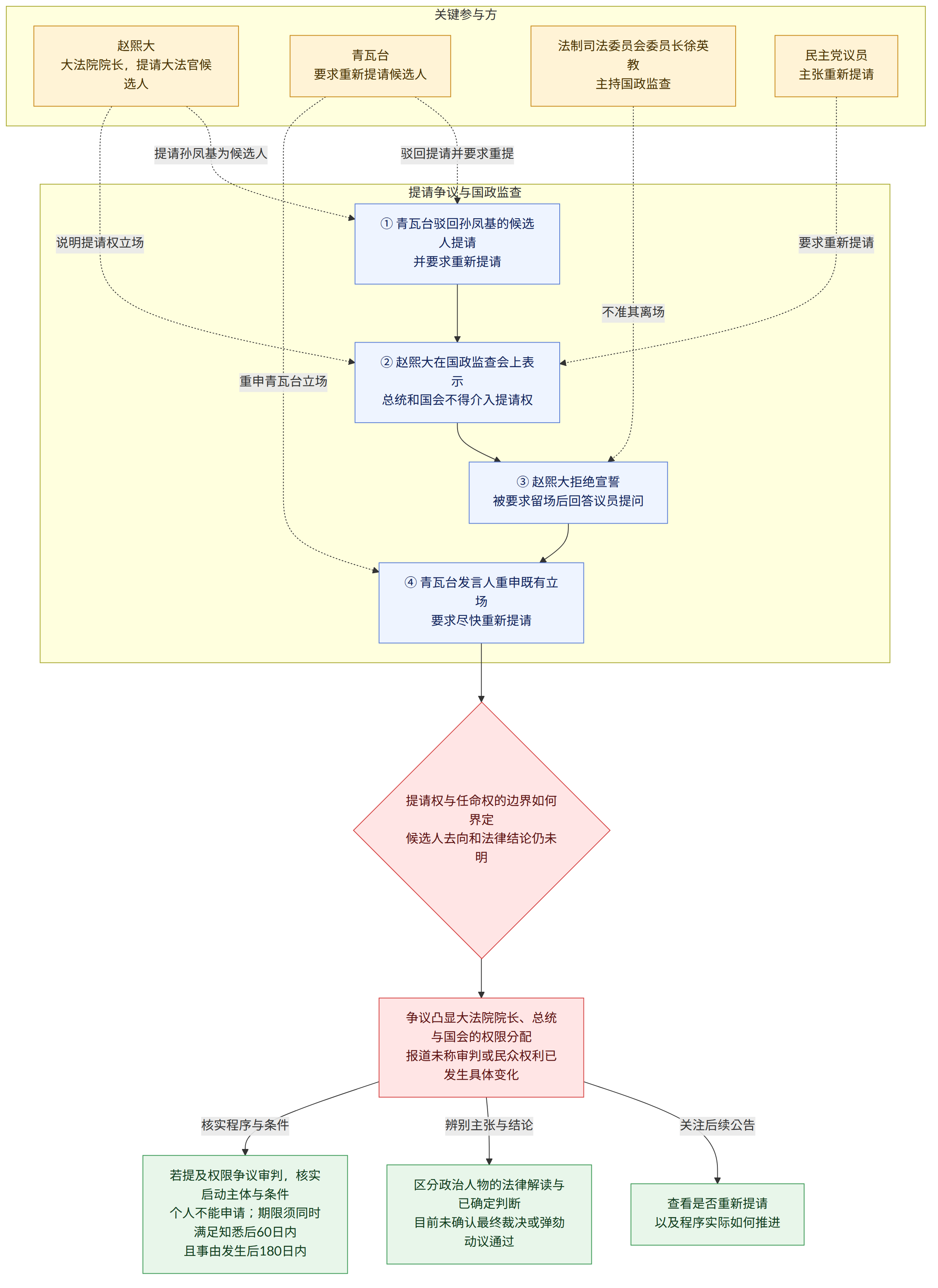 关键参与方 → 赵熙大 大法院院长,提请大法官候选人 → 青瓦台 要求重新提请候选人 → 法制司法委员会委员长徐英教 主持国政监查 → 民主党议员 主张重新提请 → 提请争议与国政监查 → ① 青瓦台驳回孙凤基的候选人提请 并要求重新提请 → ② 赵熙大在国政监查会上表示 总统和国会不得介入提请权 → ③ 赵熙大拒绝宣誓 被要求留场后回答议员提问 → ④ 青瓦台发言人重申既有立场 要求尽快重新提请 → 提请权与任命权的边界如何界定 候选人去向和法律结论仍未明 → 争议凸显大法院院长、总统与国会的权限分配 报道未称审判或民众权利已发生具体变化 → 关注后续公告 → 查看是否重新提请 以及程序实际如何推进 → 辨别主张与结论 → 区分政治人物的法律解读与已确定判断 目前未确认最终裁决或弹劾动议通过 → 核实程序与条件 → 若提及权限争议审判,核实启动主体与条件 个人不能申请;期限须同时满足知悉后60日内 且事由发生后180日内