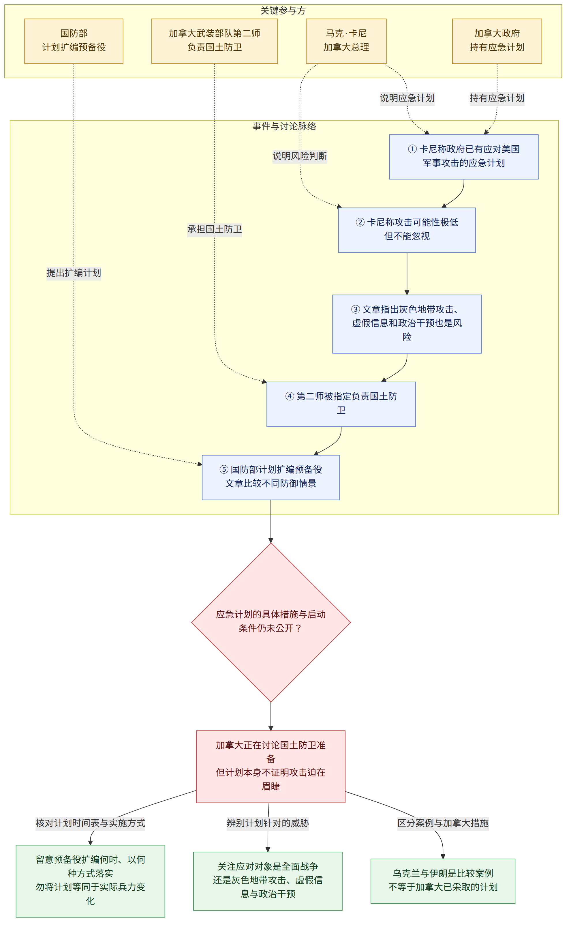 关键参与方 → 马克·卡尼 加拿大总理 → 加拿大政府 持有应急计划 → 加拿大武装部队第二师 负责国土防卫 → 国防部 计划扩编预备役 → 事件与讨论脉络 → ① 卡尼称政府已有应对美国军事攻击的应急计划 → ② 卡尼称攻击可能性极低 但不能忽视 → ③ 文章指出灰色地带攻击、虚假信息和政治干预也是风险 → ④ 第二师被指定负责国土防卫 → ⑤ 国防部计划扩编预备役 文章比较不同防御情景 → 应急计划的具体措施与启动条件仍未公开? → 加拿大正在讨论国土防卫准备 但计划本身不证明攻击迫在眉睫 → 核对计划时间表与实施方式 → 留意预备役扩编何时、以何种方式落实 勿将计划等同于实际兵力变化 → 辨别计划针对的威胁 → 关注应对对象是全面战争 还是灰色地带攻击、虚假信息与政治干预 → 区分案例与加拿大措施 → 乌克兰与伊朗是比较案例 不等于加拿大已采取的计划