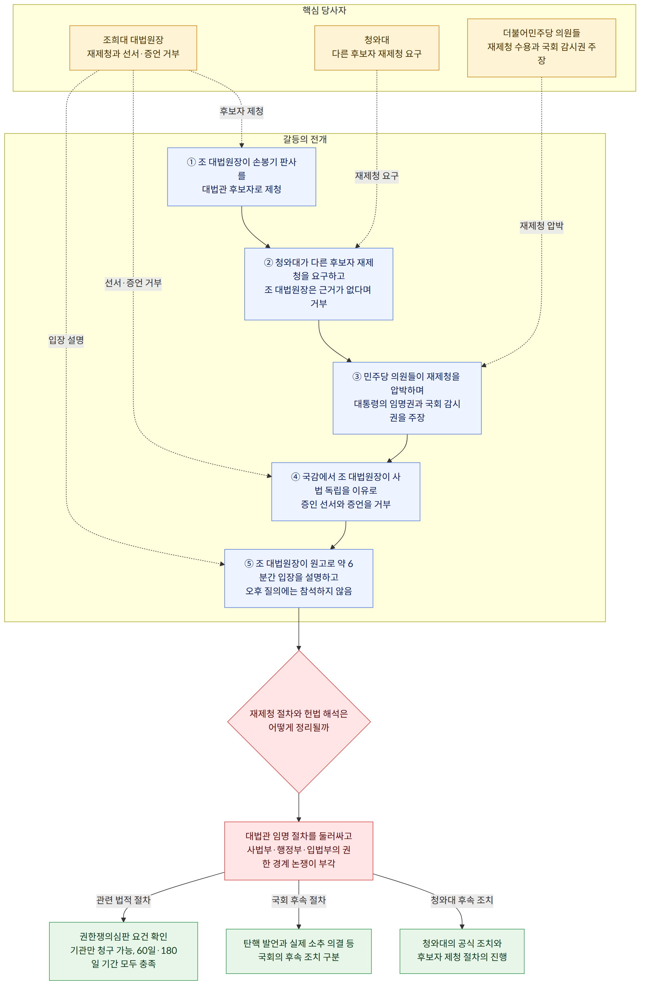 핵심 당사자 → 조희대 대법원장 재제청과 선서·증언 거부 → 청와대 다른 후보자 재제청 요구 → 더불어민주당 의원들 재제청 수용과 국회 감시권 주장 → 갈등의 전개 → ① 조 대법원장이 손봉기 판사를 대법관 후보자로 제청 → ② 청와대가 다른 후보자 재제청을 요구하고 조 대법원장은 근거가 없다며 거부 → ③ 민주당 의원들이 재제청을 압박하며 대통령의 임명권과 국회 감시권을 주장 → ④ 국감에서 조 대법원장이 사법 독립을 이유로 증인 선서와 증언을 거부 → ⑤ 조 대법원장이 원고로 약 6분간 입장을 설명하고 오후 질의에는 참석하지 않음 → 재제청 절차와 헌법 해석은 어떻게 정리될까 → 대법관 임명 절차를 둘러싸고 사법부·행정부·입법부의 권한 경계 논쟁이 부각 → 청와대의 공식 조치와 후보자 제청 절차의 진행 → 탄핵 발언과 실제 소추 의결 등 국회의 후속 조치 구분 → 권한쟁의심판 요건 확인 기관만 청구 가능, 60일·180일 기간 모두 충족 → 청와대 후속 조치 → 국회 후속 절차 → 관련 법적 절차