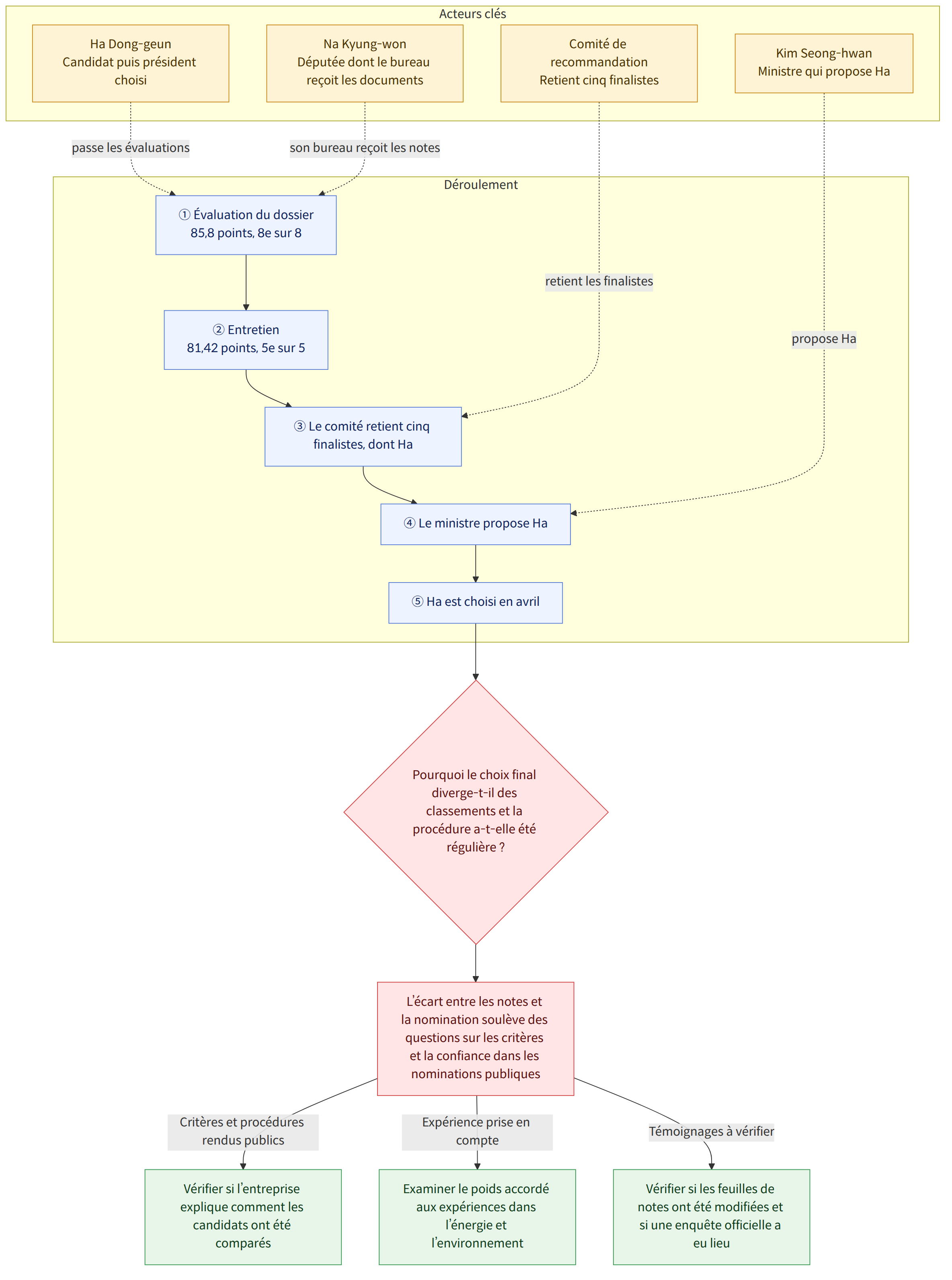 Acteurs clés → Ha Dong-geun Candidat puis président choisi → Comité de recommandation Retient cinq finalistes → Kim Seong-hwan Ministre qui propose Ha → Na Kyung-won Députée dont le bureau reçoit les documents → Déroulement → ① Évaluation du dossier 85,8 points, 8e sur 8 → ② Entretien 81,42 points, 5e sur 5 → ③ Le comité retient cinq finalistes, dont Ha → ④ Le ministre propose Ha → ⑤ Ha est choisi en avril → Pourquoi le choix final diverge-t-il des classements et la procédure a-t-elle été régulière ? → L’écart entre les notes et la nomination soulève des questions sur les critères et la confiance dans les nominations publiques → Critères et procédures rendus publics → Vérifier si l’entreprise explique comment les candidats ont été comparés → Expérience prise en compte → Examiner le poids accordé aux expériences dans l’énergie et l’environnement → Témoignages à vérifier → Vérifier si les…