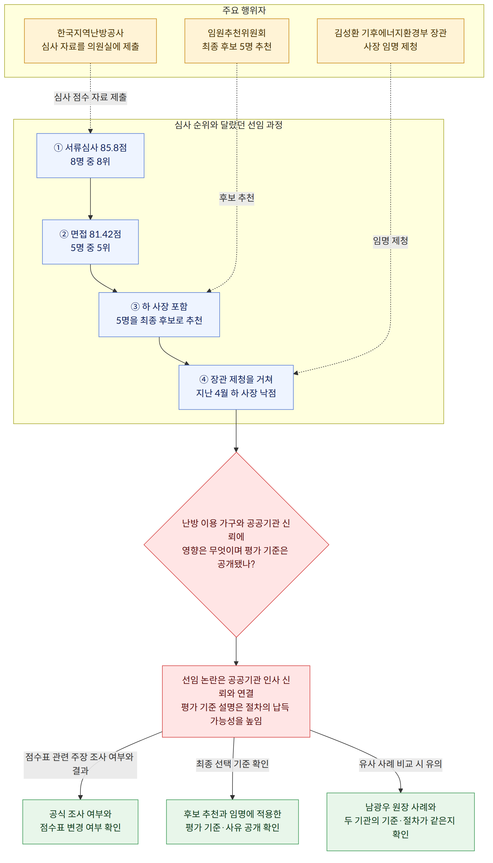 주요 행위자 → 한국지역난방공사 심사 자료를 의원실에 제출 → 임원추천위원회 최종 후보 5명 추천 → 김성환 기후에너지환경부 장관 사장 임명 제청 → 심사 순위와 달랐던 선임 과정 → ① 서류심사 85.8점 8명 중 8위 → ② 면접 81.42점 5명 중 5위 → ③ 하 사장 포함 5명을 최종 후보로 추천 → ④ 장관 제청을 거쳐 지난 4월 하 사장 낙점 → 난방 이용 가구와 공공기관 신뢰에 영향은 무엇이며 평가 기준은 공개됐나? → 선임 논란은 공공기관 인사 신뢰와 연결 평가 기준 설명은 절차의 납득 가능성을 높임 → 점수표 관련 주장 조사 여부와 결과 → 공식 조사 여부와 점수표 변경 여부 확인 → 최종 선택 기준 확인 → 후보 추천과 임명에 적용한 평가 기준·사유 공개 확인 → 유사 사례 비교 시 유의 → 남광우 원장 사례와 두 기관의 기준·절차가 같은지 확인
