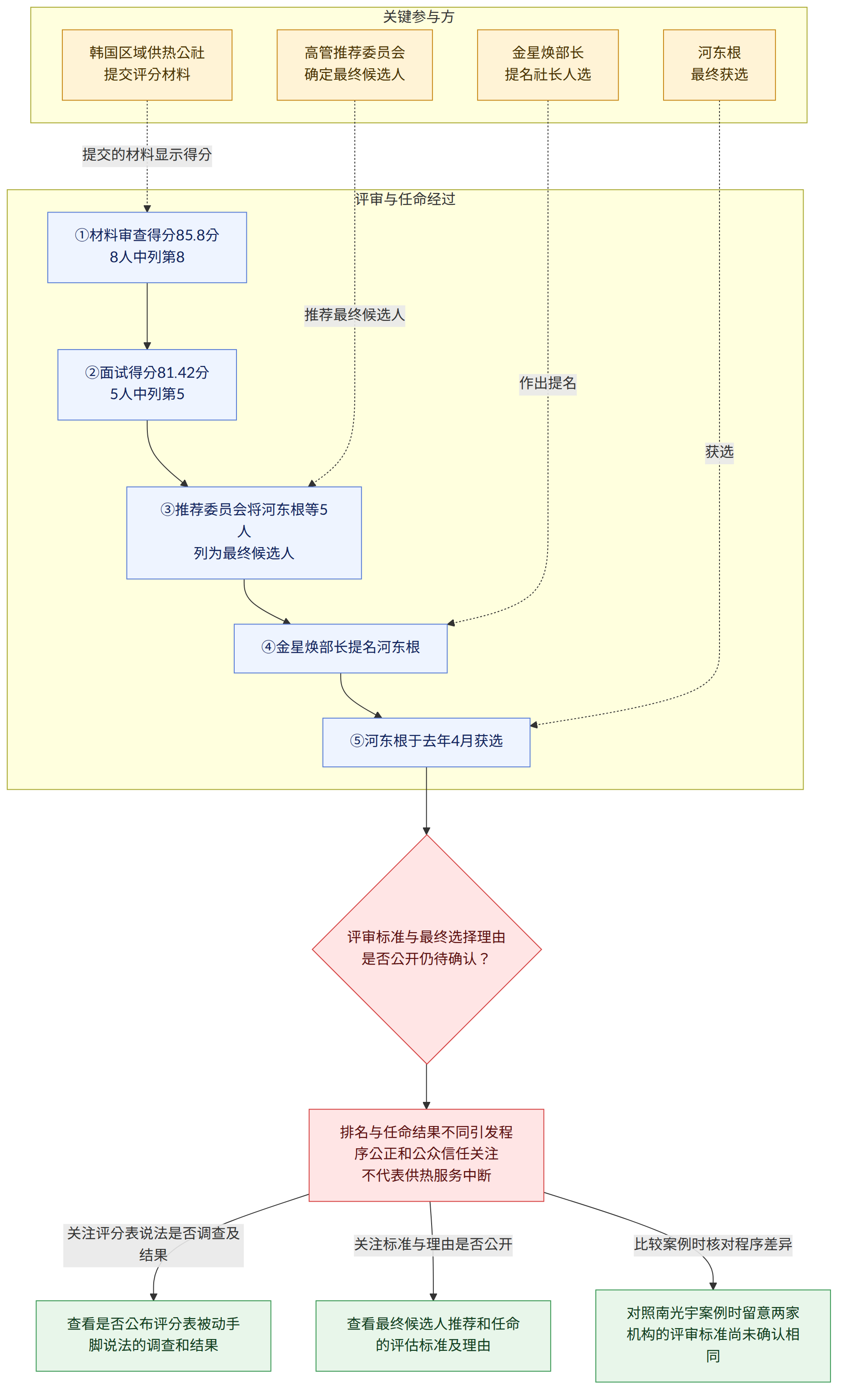 关键参与方 → 韩国区域供热公社 提交评分材料 → 高管推荐委员会 确定最终候选人 → 金星焕部长 提名社长人选 → 河东根 最终获选 → 评审与任命经过 → ①材料审查得分85.8分 8人中列第8 → ②面试得分81.42分 5人中列第5 → ③推荐委员会将河东根等5人 列为最终候选人 → ④金星焕部长提名河东根 → ⑤河东根于去年4月获选 → 评审标准与最终选择理由 是否公开仍待确认? → 排名与任命结果不同引发程序公正和公众信任关注 不代表供热服务中断 → 关注评分表说法是否调查及结果 → 查看是否公布评分表被动手脚说法的调查和结果 → 关注标准与理由是否公开 → 查看最终候选人推荐和任命的评估标准及理由 → 比较案例时核对程序差异 → 对照南光宇案例时留意两家机构的评审标准尚未确认相同