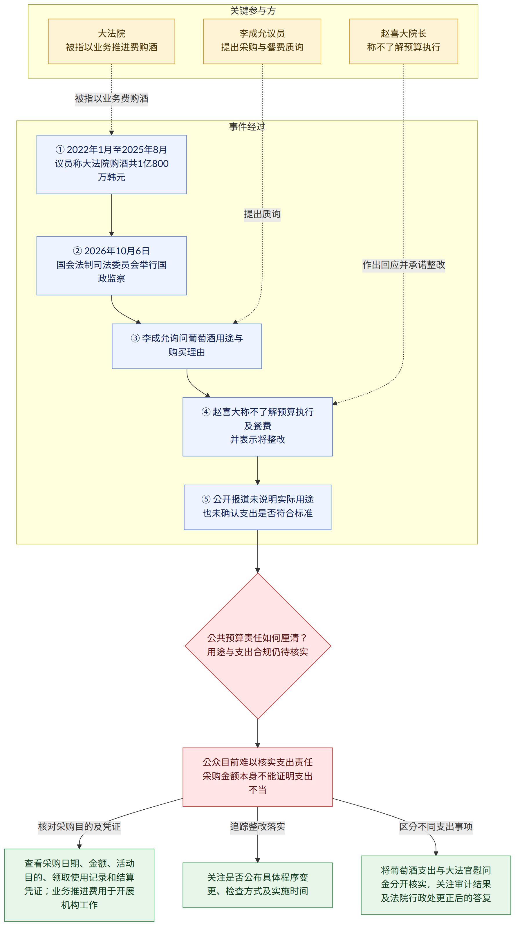 关键参与方 → 大法院 被指以业务推进费购酒 → 李成允议员 提出采购与餐费质询 → 赵喜大院长 称不了解预算执行 → 事件经过 → ① 2022年1月至2025年8月 议员称大法院购酒共1亿800万韩元 → ② 2026年10月6日 国会法制司法委员会举行国政监察 → ③ 李成允询问葡萄酒用途与购买理由 → ④ 赵喜大称不了解预算执行及餐费 并表示将整改 → ⑤ 公开报道未说明实际用途 也未确认支出是否符合标准 → 公共预算责任如何厘清? 用途与支出合规仍待核实 → 公众目前难以核实支出责任 采购金额本身不能证明支出不当 → 核对采购目的及凭证 → 查看采购日期、金额、活动目的、领取使用记录和结算凭证;业务推进费用于开展机构工作 → 追踪整改落实 → 关注是否公布具体程序变更、检查方式及实施时间 → 区分不同支出事项 → 将葡萄酒支出与大法官慰问金分开核实,关注审计结果及法院行政处更正后的答复