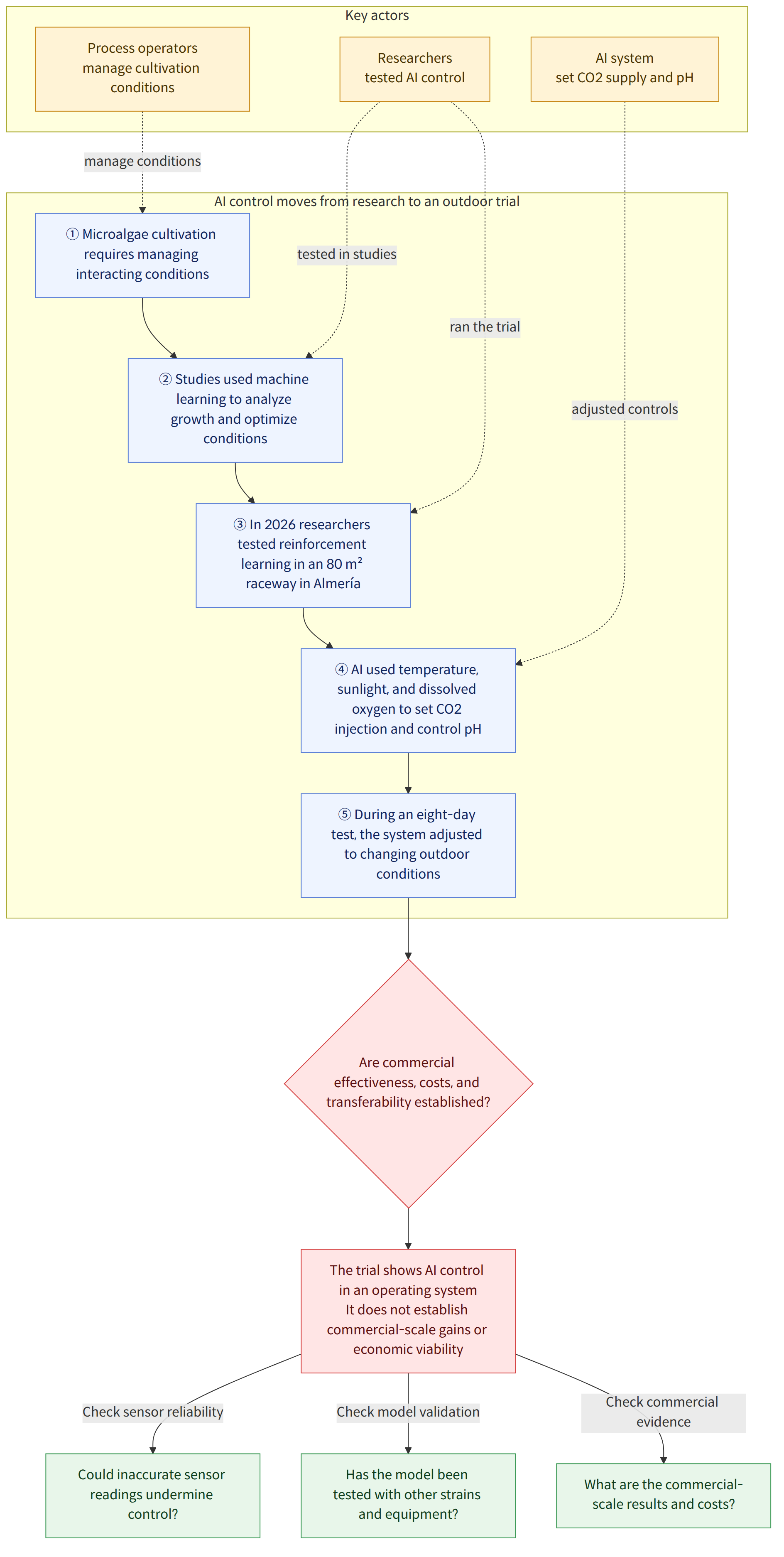 Key actors → Researchers tested AI control → AI system set CO2 supply and pH → Process operators manage cultivation conditions → AI control moves from research to an outdoor trial → ① Microalgae cultivation requires managing interacting conditions → ② Studies used machine learning to analyze growth and optimize conditions → ③ In 2026 researchers tested reinforcement learning in an 80 m² raceway in Almería → ④ AI used temperature, sunlight, and dissolved oxygen to set CO2 injection and control pH → ⑤ During an eight-day test, the system adjusted to changing outdoor conditions → Are commercial effectiveness, costs, and transferability established? → The trial shows AI control in an operating system It does not establish commercial-scale gains or economic viability → Check sensor reliability → Could inaccurate sensor readings undermine control? → Check model validation → Has the model been…