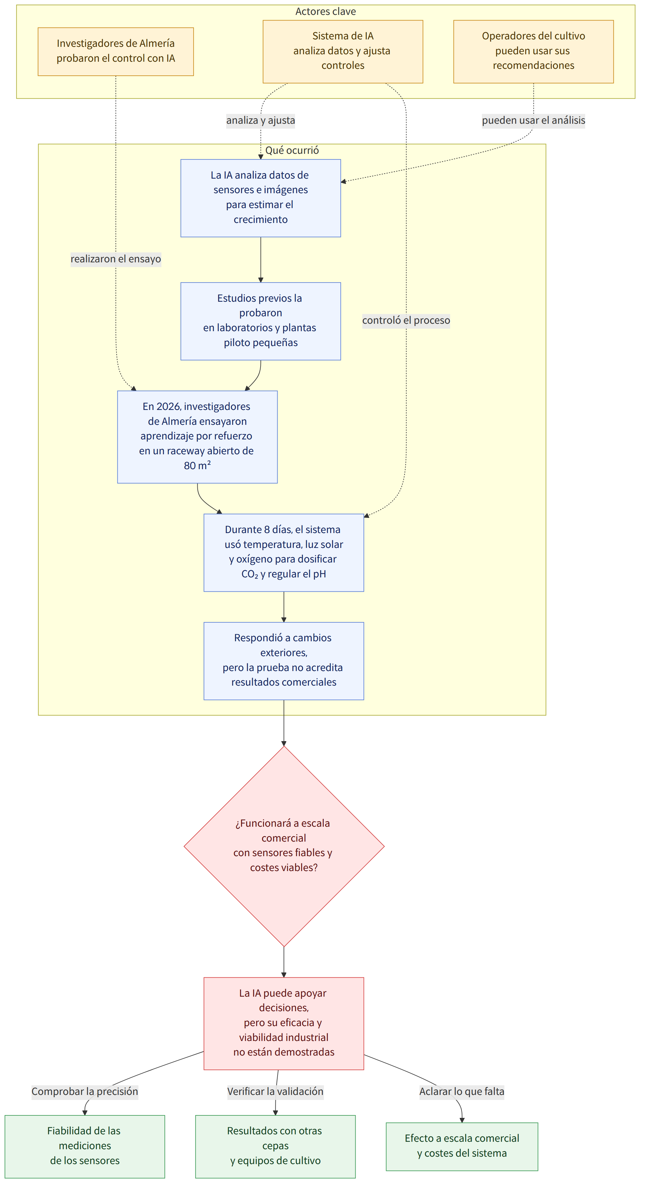 Actores clave → Investigadores de Almería probaron el control con IA → Sistema de IA analiza datos y ajusta controles → Operadores del cultivo pueden usar sus recomendaciones → Qué ocurrió → La IA analiza datos de sensores e imágenes para estimar el crecimiento → Estudios previos la probaron en laboratorios y plantas piloto pequeñas → En 2026, investigadores de Almería ensayaron aprendizaje por refuerzo en un raceway abierto de 80 m² → Durante 8 días, el sistema usó temperatura, luz solar y oxígeno para dosificar CO₂ y regular el pH → Respondió a cambios exteriores, pero la prueba no acredita resultados comerciales → ¿Funcionará a escala comercial con sensores fiables y costes viables? → La IA puede apoyar decisiones, pero su eficacia y viabilidad industrial no están demostradas → Comprobar la precisión → Fiabilidad de las mediciones de los sensores → Verificar la validación → Resultado…