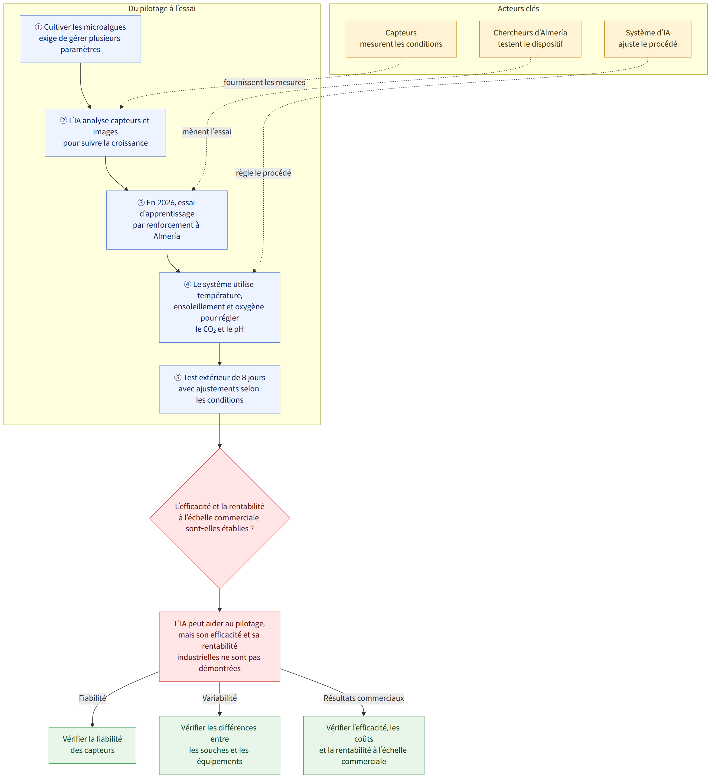 Acteurs clés → Chercheurs d’Almería testent le dispositif → Système d’IA ajuste le procédé → Capteurs mesurent les conditions → Du pilotage à l’essai → ① Cultiver les microalgues exige de gérer plusieurs paramètres → ② L’IA analyse capteurs et images pour suivre la croissance → ③ En 2026, essai d’apprentissage par renforcement à Almería → ④ Le système utilise température, ensoleillement et oxygène pour régler le CO₂ et le pH → ⑤ Test extérieur de 8 jours avec ajustements selon les conditions → L’efficacité et la rentabilité à l’échelle commerciale sont-elles établies ? → L’IA peut aider au pilotage, mais son efficacité et sa rentabilité industrielles ne sont pas démontrées → Fiabilité → Vérifier la fiabilité des capteurs → Variabilité → Vérifier les différences entre les souches et les équipements → Résultats commerciaux → Vérifier l’efficacité, les coûts et la rentabilité à l’échelle c…