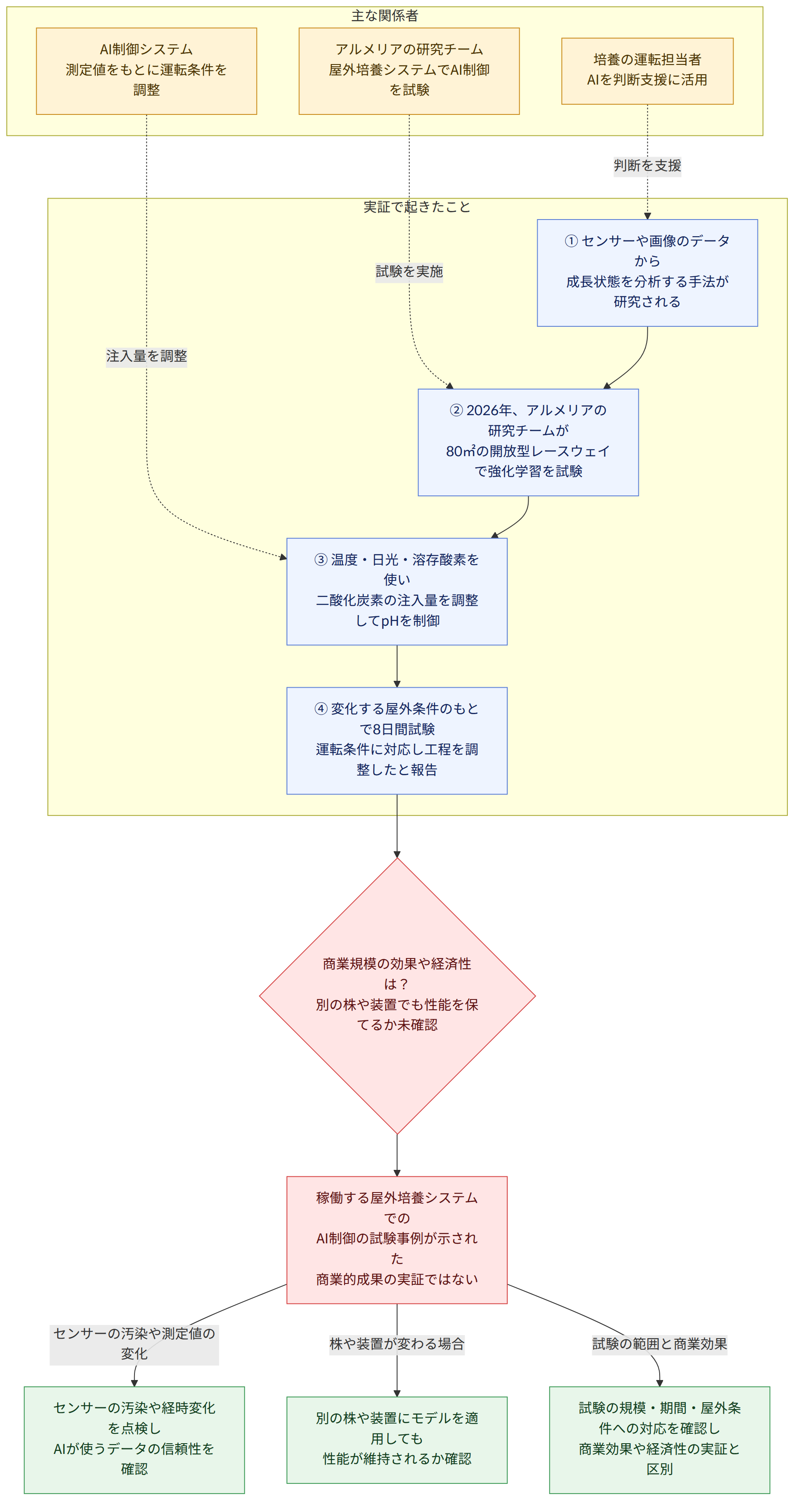 主な関係者 → アルメリアの研究チーム 屋外培養システムでAI制御を試験 → AI制御システム 測定値をもとに運転条件を調整 → 培養の運転担当者 AIを判断支援に活用 → 実証で起きたこと → ① センサーや画像のデータから 成長状態を分析する手法が研究される → ② 2026年、アルメリアの研究チームが 80㎡の開放型レースウェイで強化学習を試験 → ③ 温度・日光・溶存酸素を使い 二酸化炭素の注入量を調整してpHを制御 → ④ 変化する屋外条件のもとで8日間試験 運転条件に対応し工程を調整したと報告 → 商業規模の効果や経済性は? 別の株や装置でも性能を保てるか未確認 → 稼働する屋外培養システムでの AI制御の試験事例が示された 商業的成果の実証ではない → センサーの汚染や測定値の変化 → センサーの汚染や経時変化を点検し AIが使うデータの信頼性を確認 → 株や装置が変わる場合 → 別の株や装置にモデルを適用しても 性能が維持されるか確認 → 試験の範囲と商業効果 → 試験の規模・期間・屋外条件への対応を確認し 商業効果や経済性の実証と区別