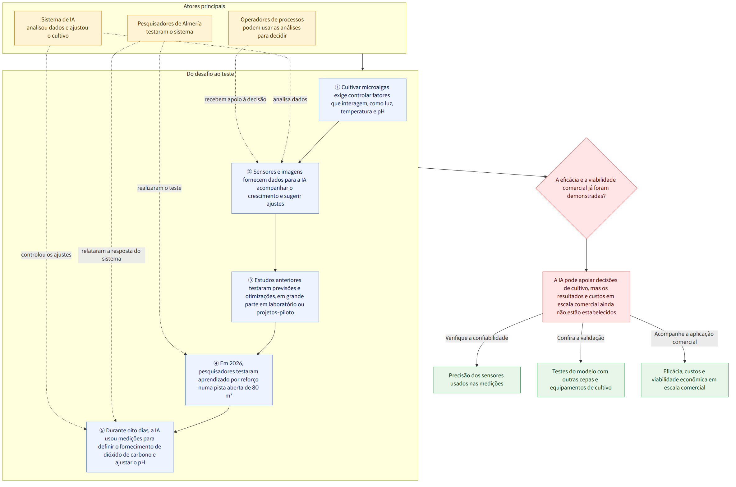 Atores principais → Pesquisadores de Almería testaram o sistema → Sistema de IA analisou dados e ajustou o cultivo → Operadores de processos podem usar as análises para decidir → Do desafio ao teste → ① Cultivar microalgas exige controlar fatores que interagem, como luz, temperatura e pH → ② Sensores e imagens fornecem dados para a IA acompanhar o crescimento e sugerir ajustes → ③ Estudos anteriores testaram previsões e otimizações, em grande parte em laboratório ou projetos-piloto → ④ Em 2026, pesquisadores testaram aprendizado por reforço numa pista aberta de 80 m² → ⑤ Durante oito dias, a IA usou medições para definir o fornecimento de dióxido de carbono e ajustar o pH → A eficácia e a viabilidade comercial já foram demonstradas? → A IA pode apoiar decisões de cultivo, mas os resultados e custos em escala comercial ainda não estão estabelecidos → Verifique a confiabilidade → Precisão…