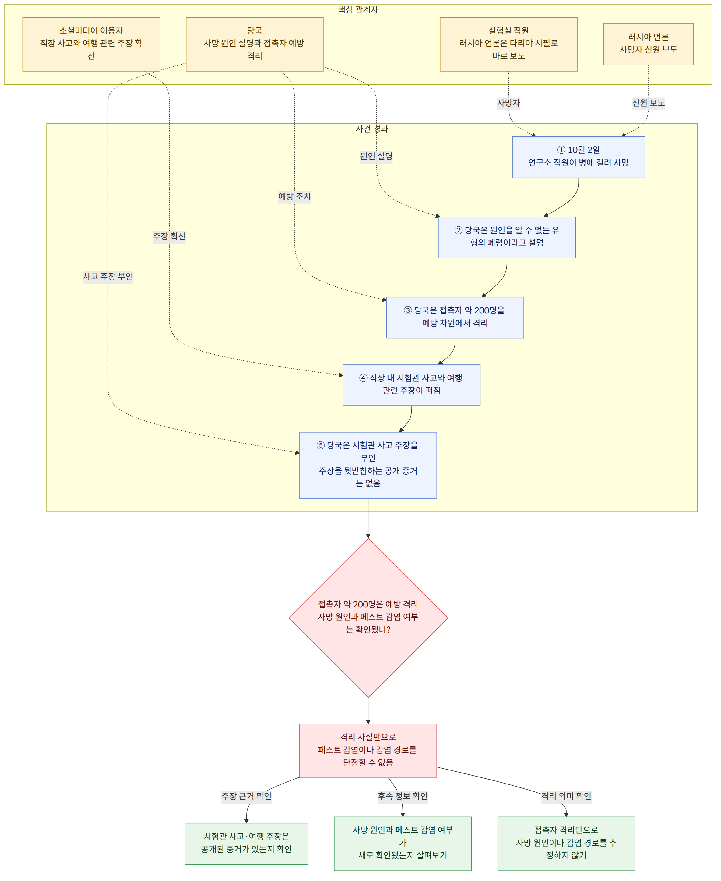 핵심 관계자 → 실험실 직원 러시아 언론은 다리야 시필로바로 보도 → 당국 사망 원인 설명과 접촉자 예방 격리 → 소셜미디어 이용자 직장 사고와 여행 관련 주장 확산 → 러시아 언론 사망자 신원 보도 → 사건 경과 → ① 10월 2일 연구소 직원이 병에 걸려 사망 → ② 당국은 원인을 알 수 없는 유형의 폐렴이라고 설명 → ③ 당국은 접촉자 약 200명을 예방 차원에서 격리 → ④ 직장 내 시험관 사고와 여행 관련 주장이 퍼짐 → ⑤ 당국은 시험관 사고 주장을 부인 주장을 뒷받침하는 공개 증거는 없음 → 접촉자 약 200명은 예방 격리 사망 원인과 페스트 감염 여부는 확인됐나? → 격리 사실만으로 페스트 감염이나 감염 경로를 단정할 수 없음 → 주장 근거 확인 → 시험관 사고·여행 주장은 공개된 증거가 있는지 확인 → 후속 정보 확인 → 사망 원인과 페스트 감염 여부가 새로 확인됐는지 살펴보기 → 격리 의미 확인 → 접촉자 격리만으로 사망 원인이나 감염 경로를 추정하지 않기