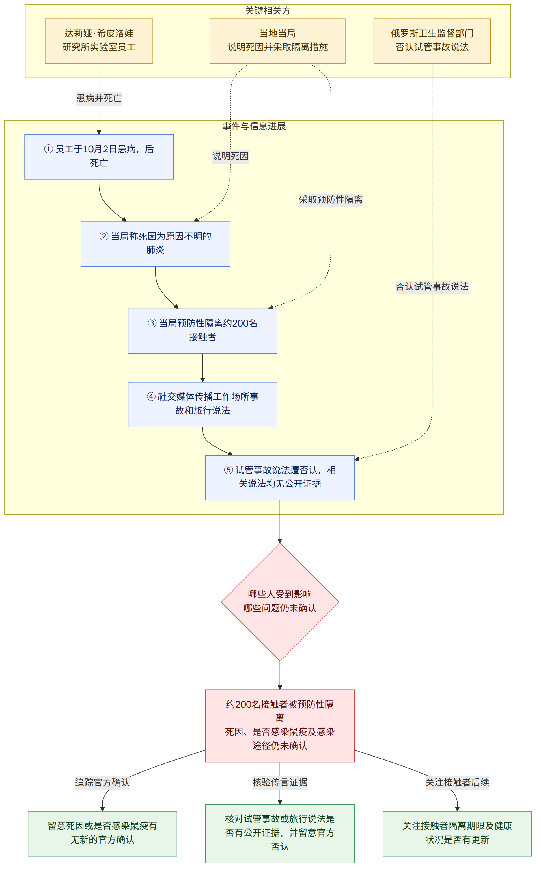 关键相关方 → 达莉娅·希皮洛娃 研究所实验室员工 → 当地当局 说明死因并采取隔离措施 → 俄罗斯卫生监督部门 否认试管事故说法 → 事件与信息进展 → ① 员工于10月2日患病,后死亡 → ② 当局称死因为原因不明的肺炎 → ③ 当局预防性隔离约200名接触者 → ④ 社交媒体传播工作场所事故和旅行说法 → ⑤ 试管事故说法遭否认,相关说法均无公开证据 → 哪些人受到影响 哪些问题仍未确认 → 约200名接触者被预防性隔离 死因、是否感染鼠疫及感染途径仍未确认 → 留意死因或是否感染鼠疫有无新的官方确认 → 核对试管事故或旅行说法是否有公开证据,并留意官方否认 → 关注接触者隔离期限及健康状况是否有更新 → 追踪官方确认 → 核验传言证据 → 关注接触者后续