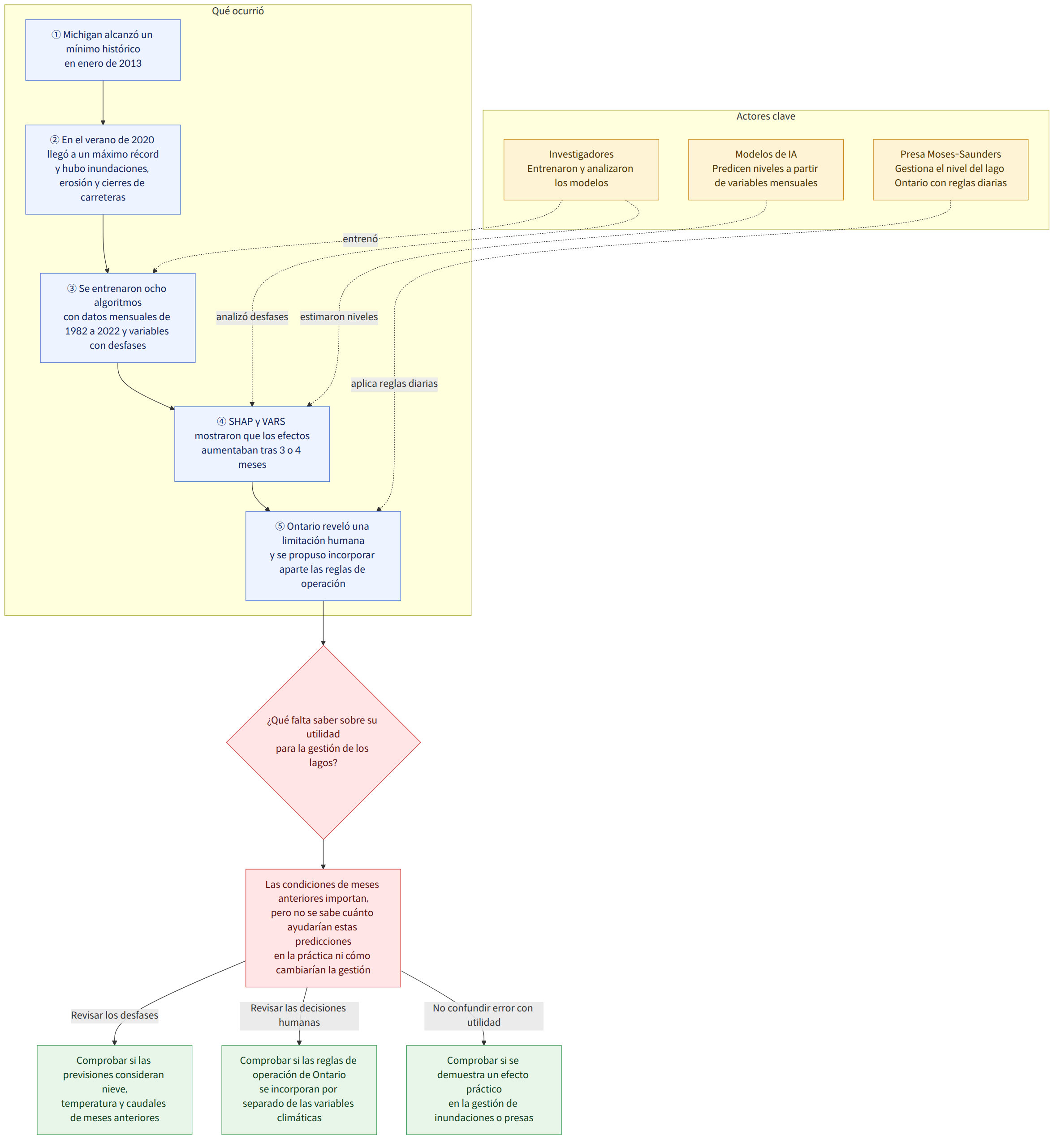 Actores clave → Investigadores Entrenaron y analizaron los modelos → Modelos de IA Predicen niveles a partir de variables mensuales → Presa Moses-Saunders Gestiona el nivel del lago Ontario con reglas diarias → Qué ocurrió → ① Michigan alcanzó un mínimo histórico en enero de 2013 → ② En el verano de 2020 llegó a un máximo récord y hubo inundaciones, erosión y cierres de carreteras → ③ Se entrenaron ocho algoritmos con datos mensuales de 1982 a 2022 y variables con desfases → ④ SHAP y VARS mostraron que los efectos aumentaban tras 3 o 4 meses → ⑤ Ontario reveló una limitación humana y se propuso incorporar aparte las reglas de operación → ¿Qué falta saber sobre su utilidad para la gestión de los lagos? → Las condiciones de meses anteriores importan, pero no se sabe cuánto ayudarían estas predicciones en la práctica ni cómo cambiarían la gestión → Revisar los desfases → Comprobar si las p…