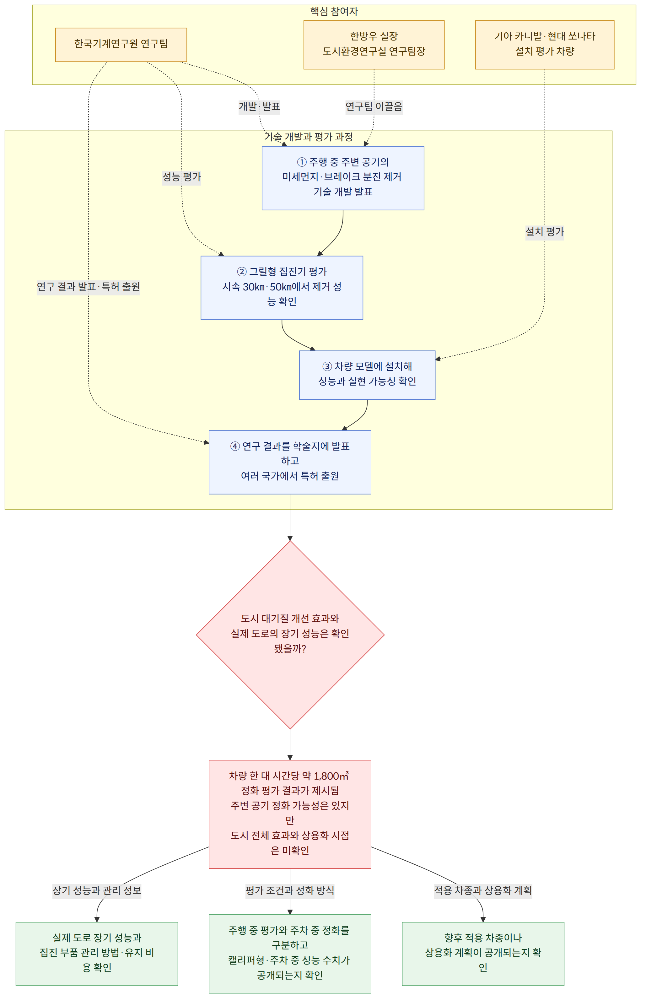 핵심 참여자 → 한국기계연구원 연구팀 → 한방우 실장 도시환경연구실 연구팀장 → 기아 카니발·현대 쏘나타 설치 평가 차량 → 기술 개발과 평가 과정 → ① 주행 중 주변 공기의 미세먼지·브레이크 분진 제거 기술 개발 발표 → ② 그릴형 집진기 평가 시속 30㎞·50㎞에서 제거 성능 확인 → ③ 차량 모델에 설치해 성능과 실현 가능성 확인 → ④ 연구 결과를 학술지에 발표하고 여러 국가에서 특허 출원 → 도시 대기질 개선 효과와 실제 도로의 장기 성능은 확인됐을까? → 차량 한 대 시간당 약 1,800㎥ 정화 평가 결과가 제시됨 주변 공기 정화 가능성은 있지만 도시 전체 효과와 상용화 시점은 미확인 → 적용 차종과 상용화 계획 → 향후 적용 차종이나 상용화 계획이 공개되는지 확인 → 평가 조건과 정화 방식 → 주행 중 평가와 주차 중 정화를 구분하고 캘리퍼형·주차 중 성능 수치가 공개되는지 확인 → 장기 성능과 관리 정보 → 실제 도로 장기 성능과 집진 부품 관리 방법·유지 비용 확인
