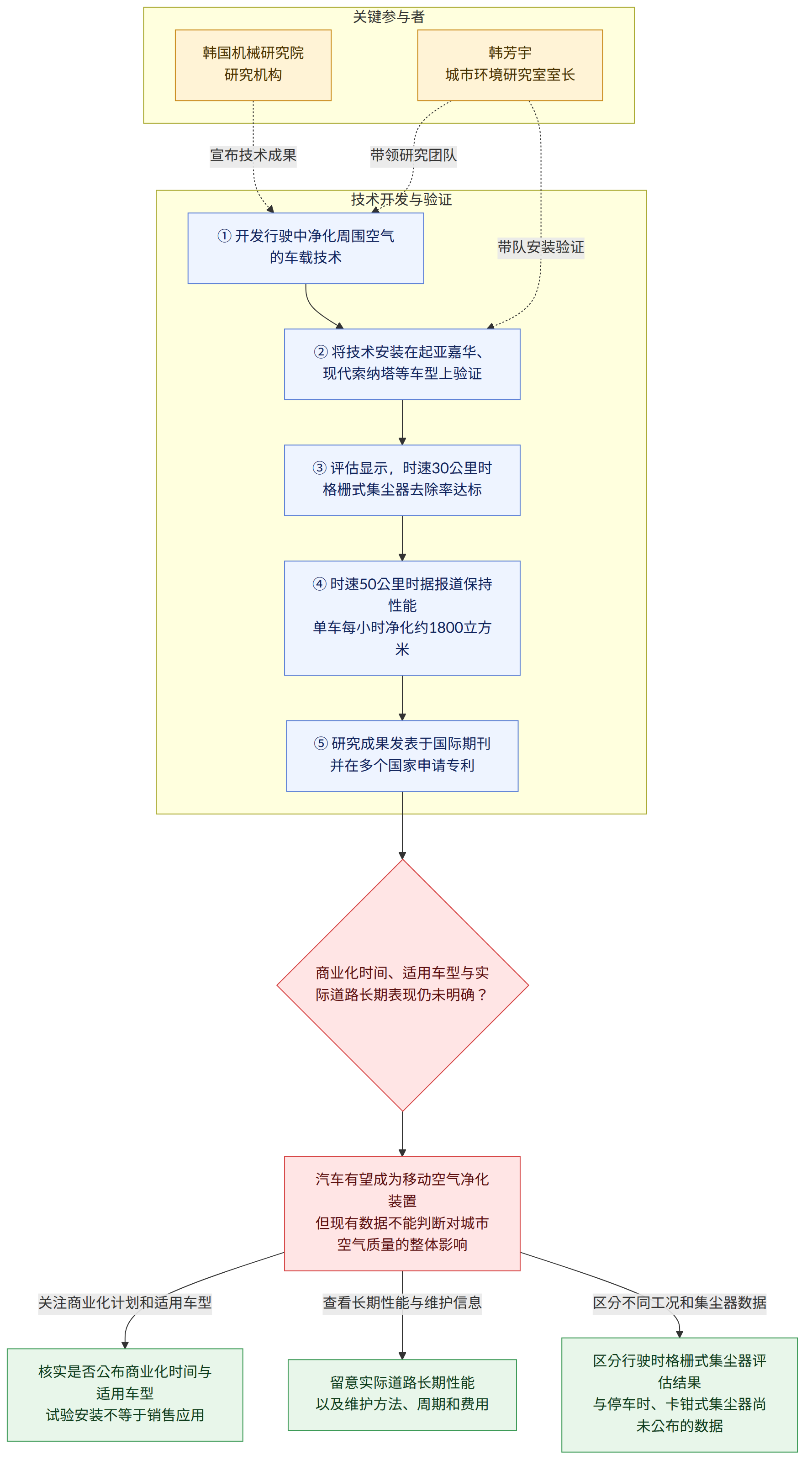 关键参与者 → 韩国机械研究院 研究机构 → 韩芳宇 城市环境研究室室长 → 技术开发与验证 → ① 开发行驶中净化周围空气的车载技术 → ② 将技术安装在起亚嘉华、现代索纳塔等车型上验证 → ③ 评估显示,时速30公里时格栅式集尘器去除率达标 → ④ 时速50公里时据报道保持性能 单车每小时净化约1800立方米 → ⑤ 研究成果发表于国际期刊 并在多个国家申请专利 → 商业化时间、适用车型与实际道路长期表现仍未明确? → 汽车有望成为移动空气净化装置 但现有数据不能判断对城市空气质量的整体影响 → 关注商业化计划和适用车型 → 核实是否公布商业化时间与适用车型 试验安装不等于销售应用 → 查看长期性能与维护信息 → 留意实际道路长期性能 以及维护方法、周期和费用 → 区分不同工况和集尘器数据 → 区分行驶时格栅式集尘器评估结果 与停车时、卡钳式集尘器尚未公布的数据